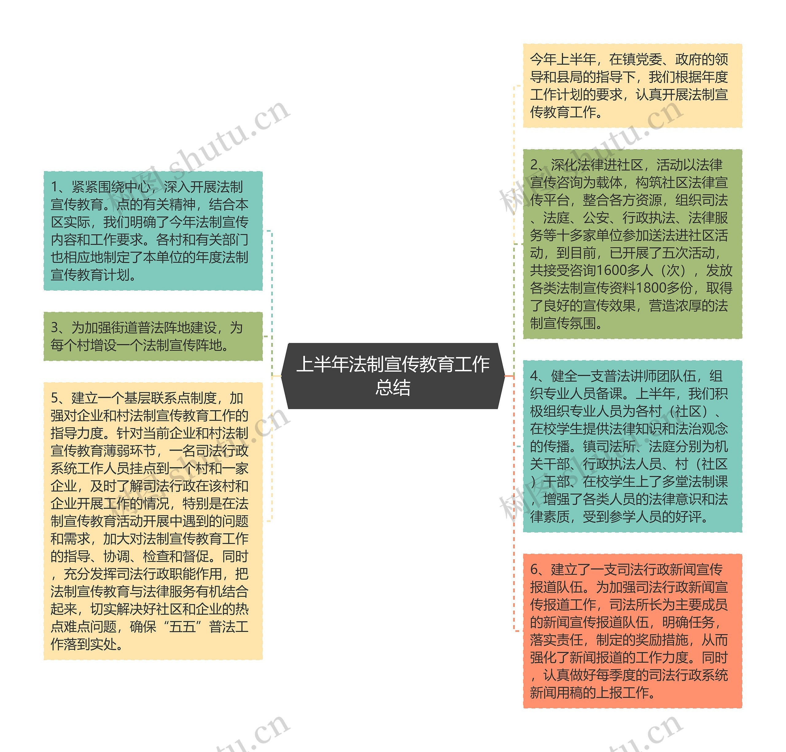 上半年法制宣传教育工作总结思维导图