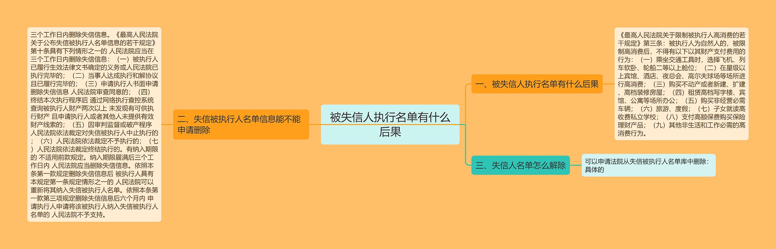 被失信人执行名单有什么后果思维导图