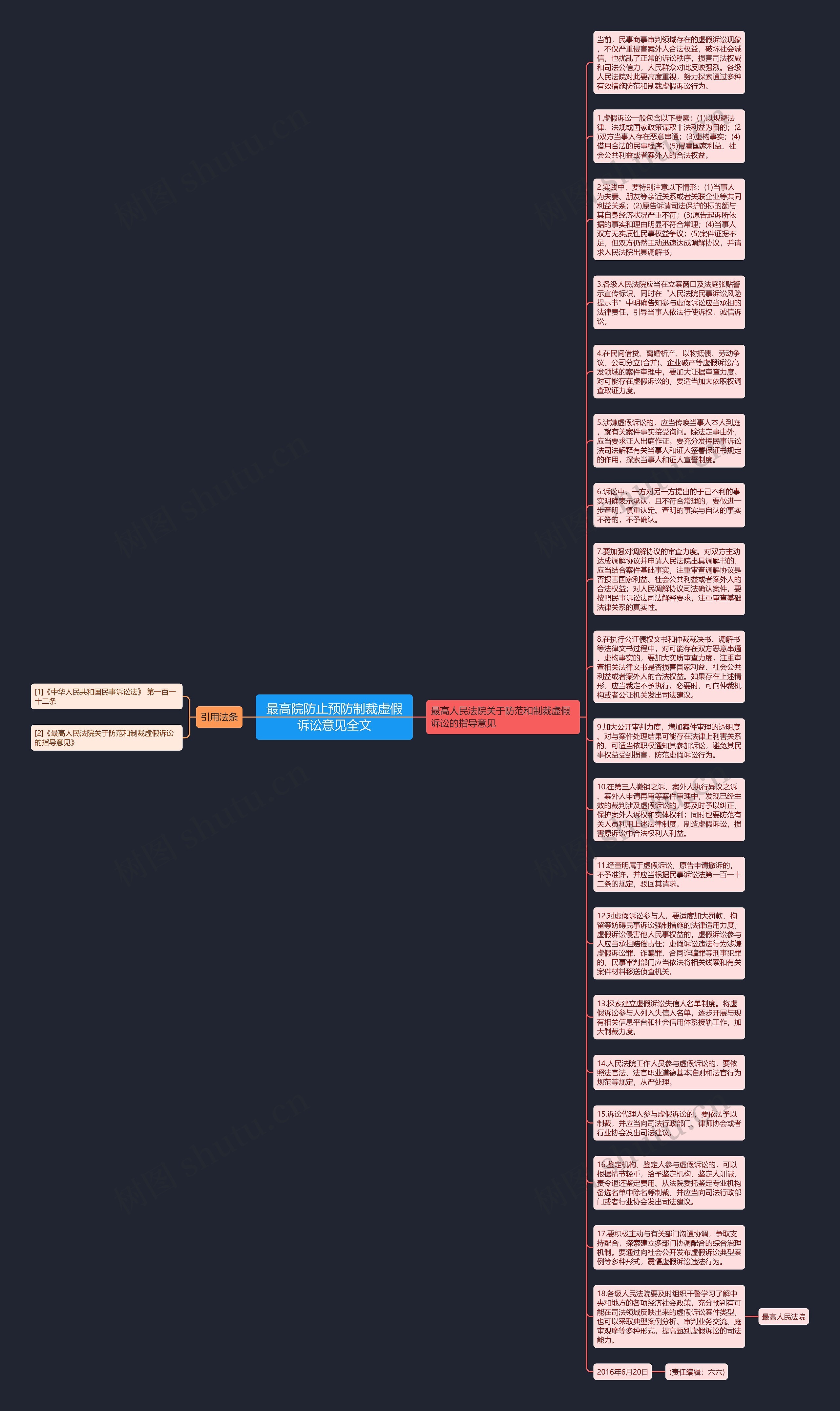最高院防止预防制裁虚假诉讼意见全文思维导图