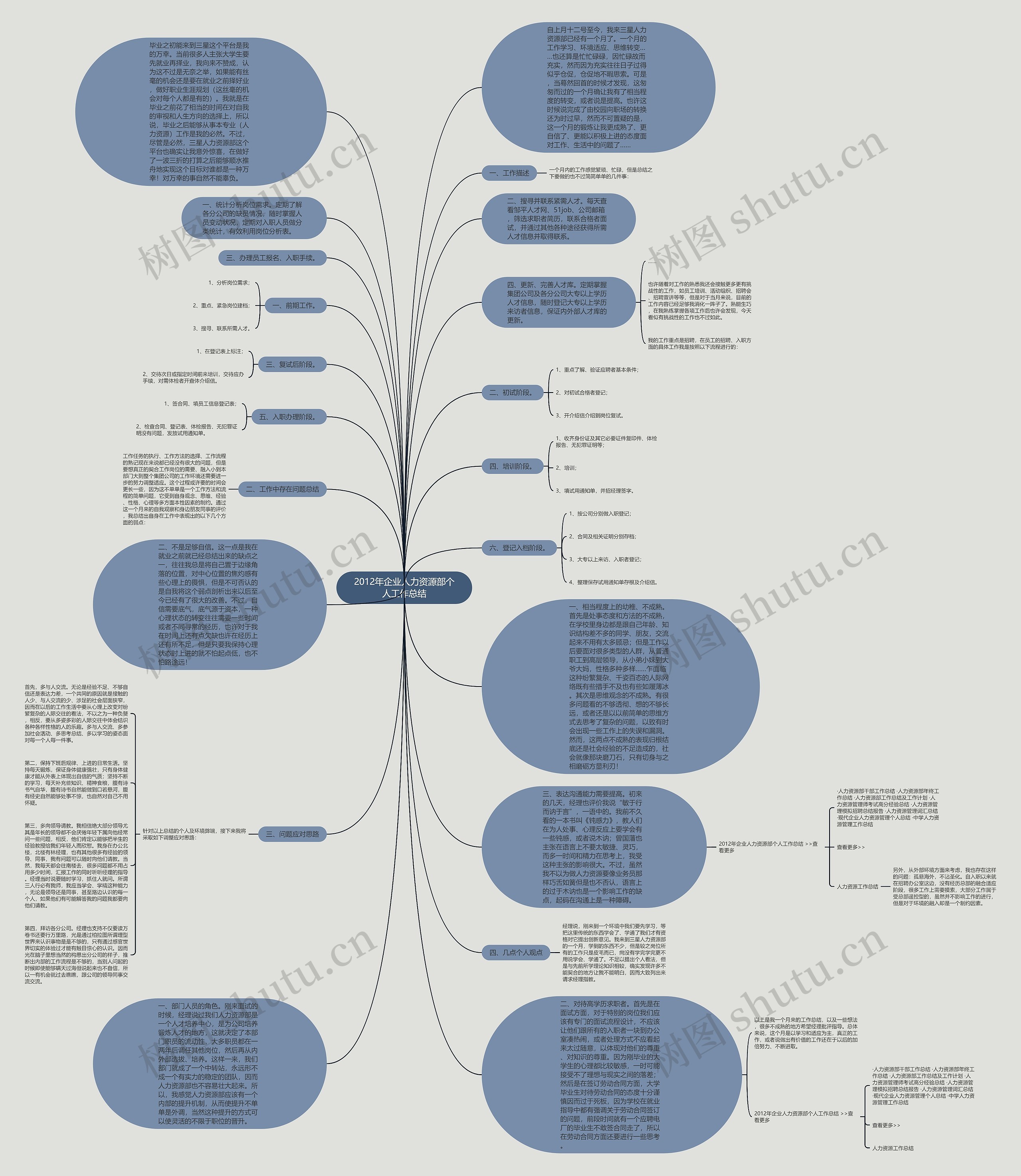 2012年企业人力资源部个人工作总结思维导图