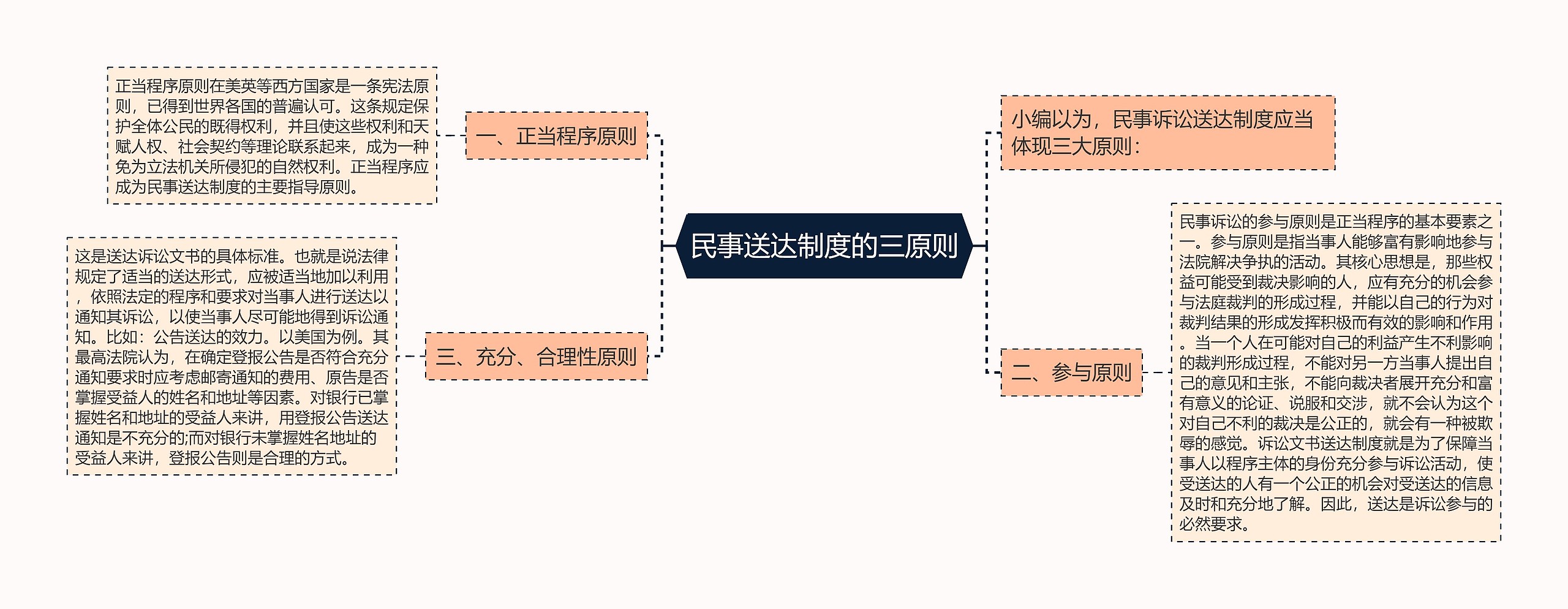 民事送达制度的三原则思维导图