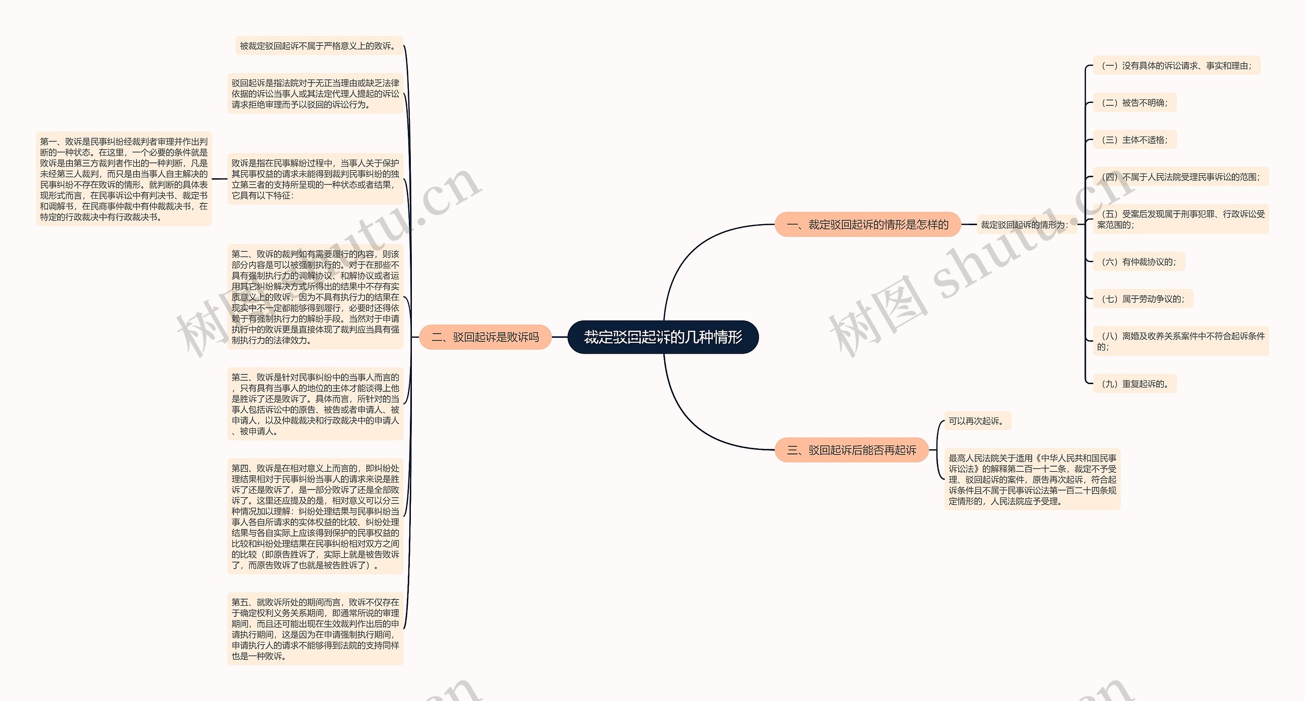 裁定驳回起诉的几种情形思维导图