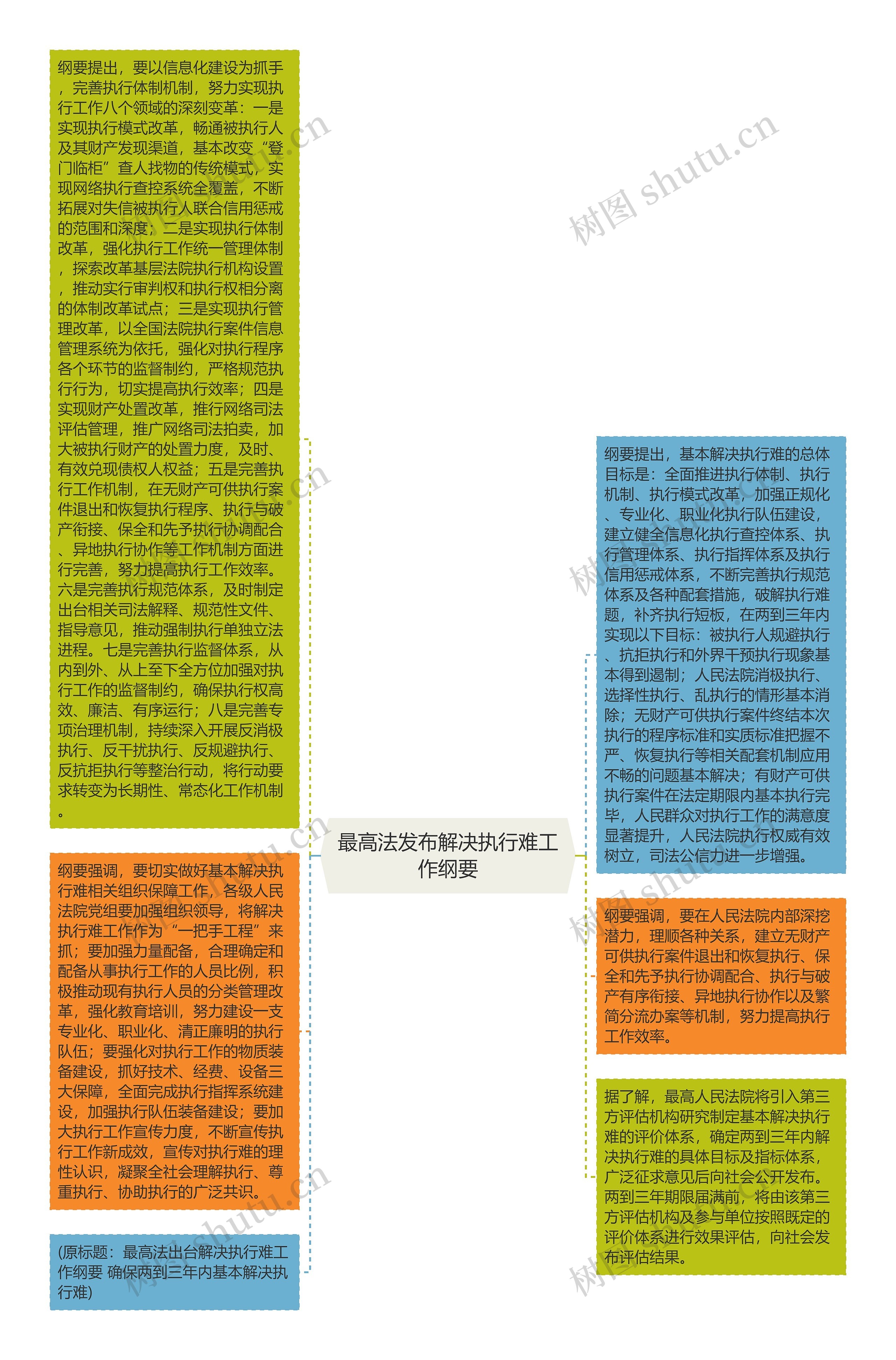 最高法发布解决执行难工作纲要思维导图