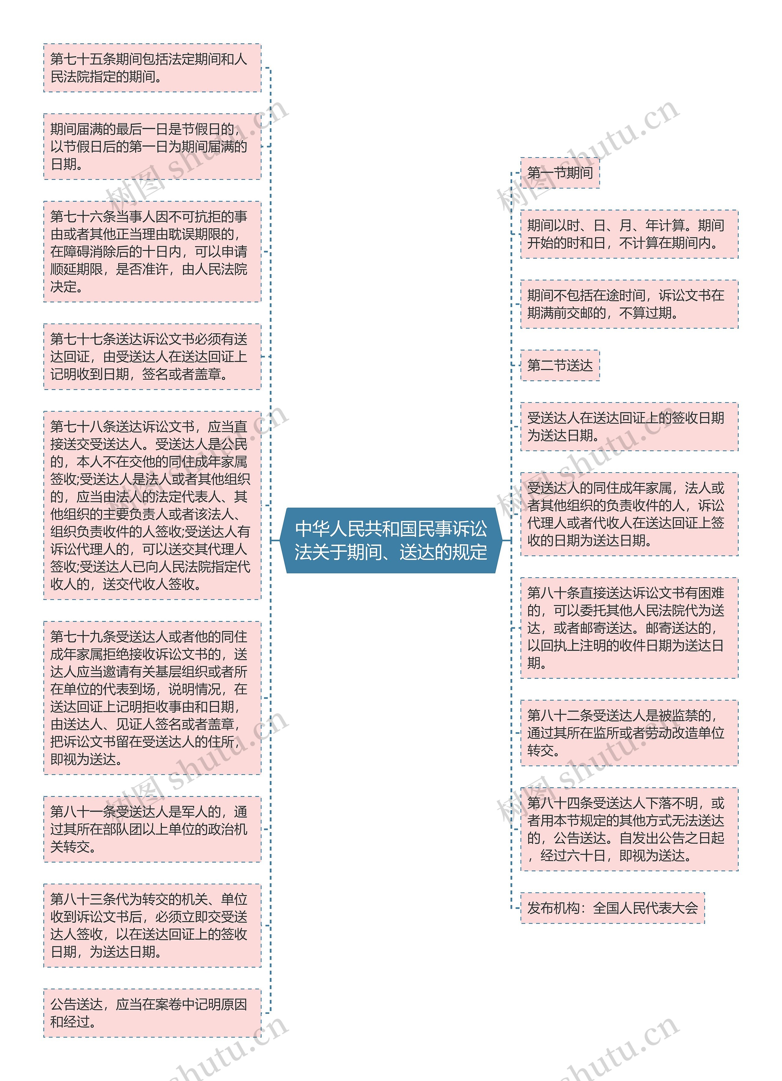 中华人民共和国民事诉讼法关于期间、送达的规定