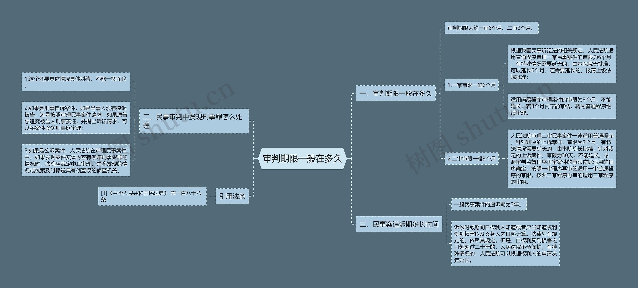 审判期限一般在多久思维导图