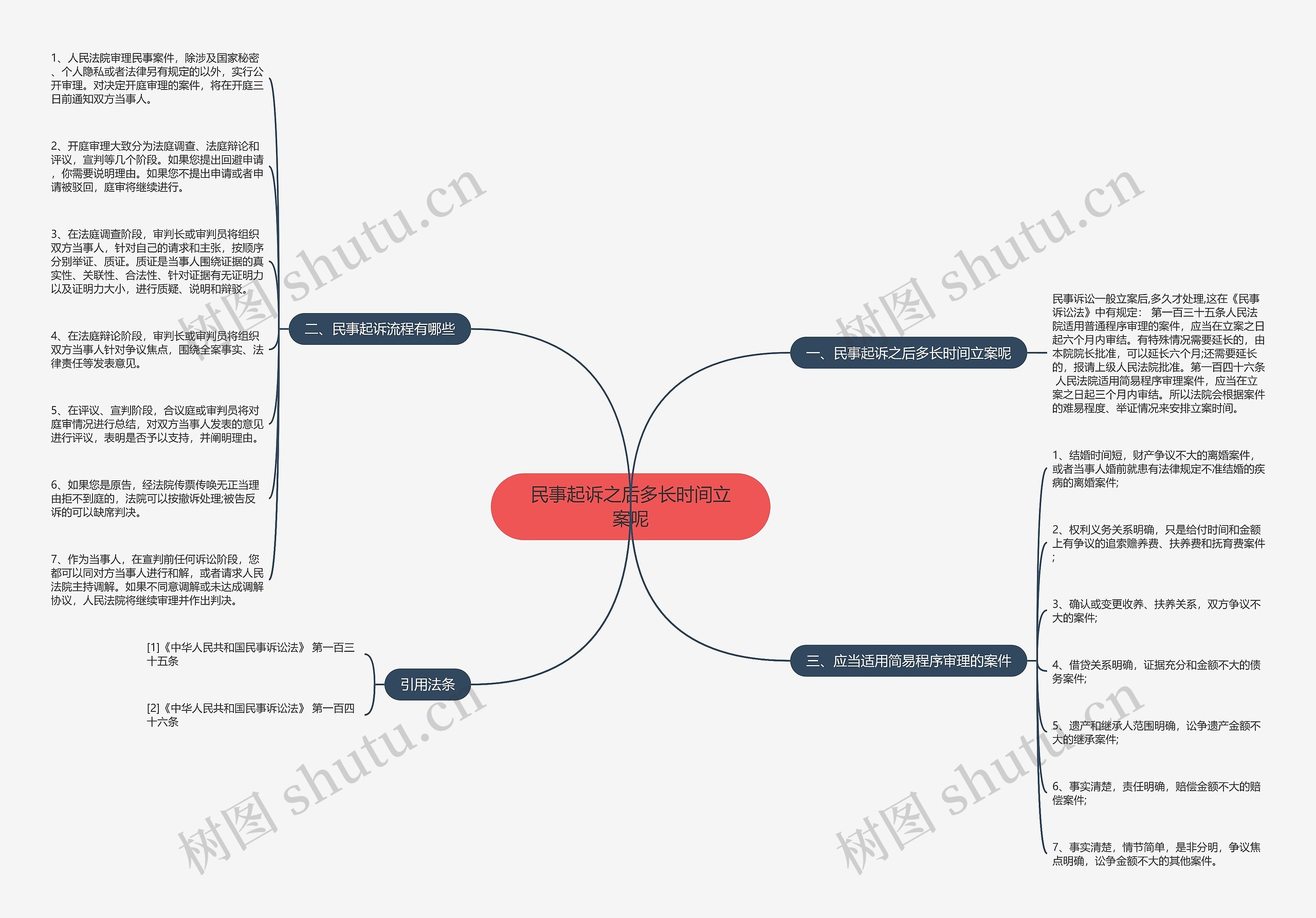 民事起诉之后多长时间立案呢思维导图