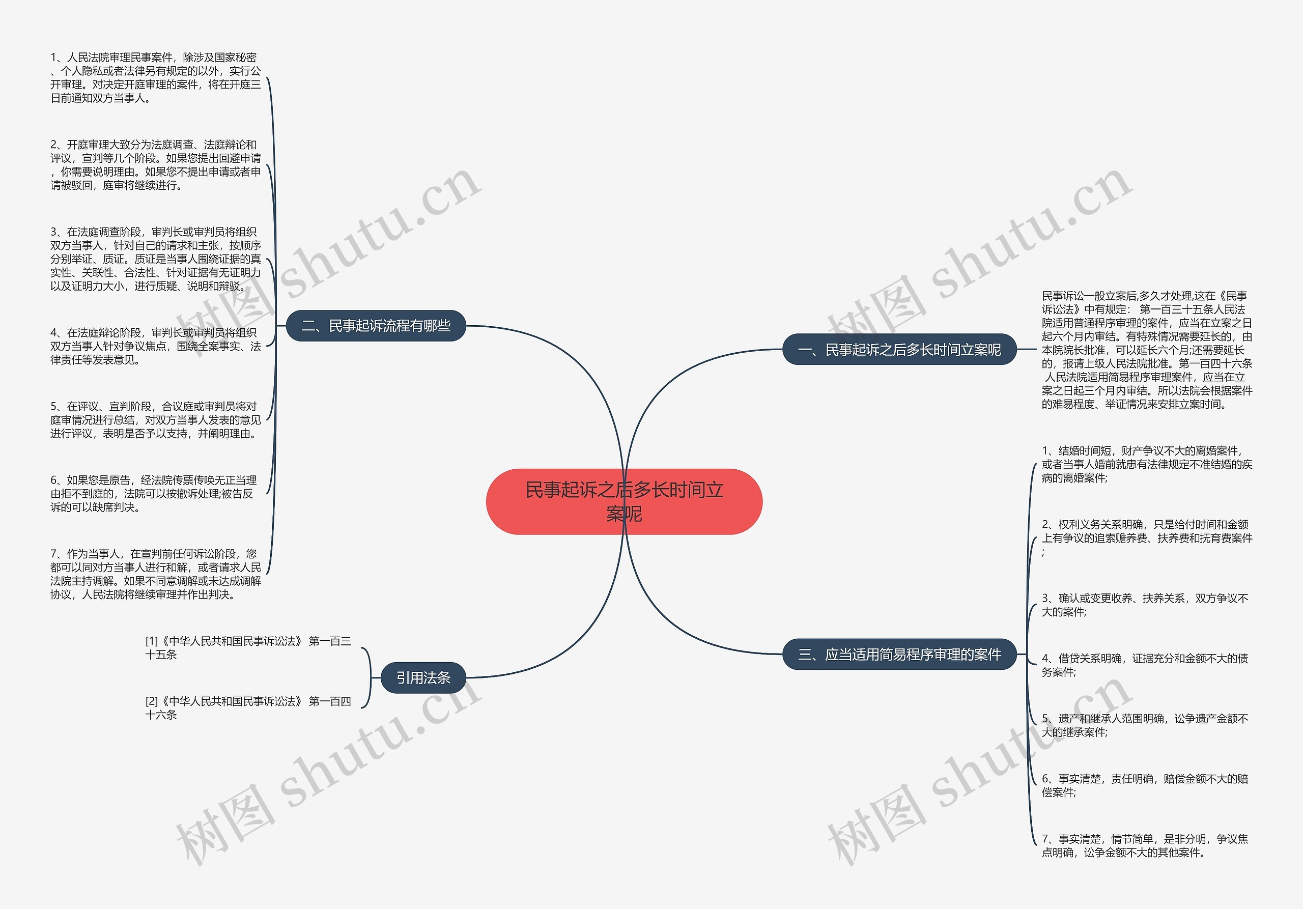 民事起诉之后多长时间立案呢 民事起诉之后多长时间立案呢