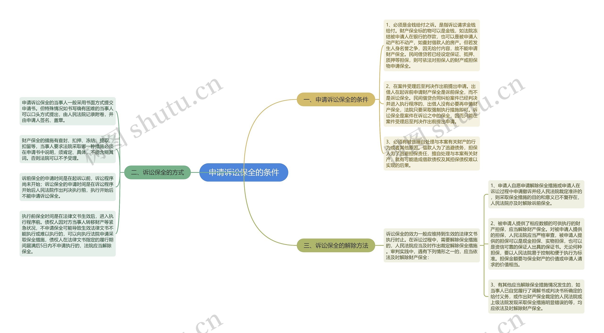 申请诉讼保全的条件思维导图