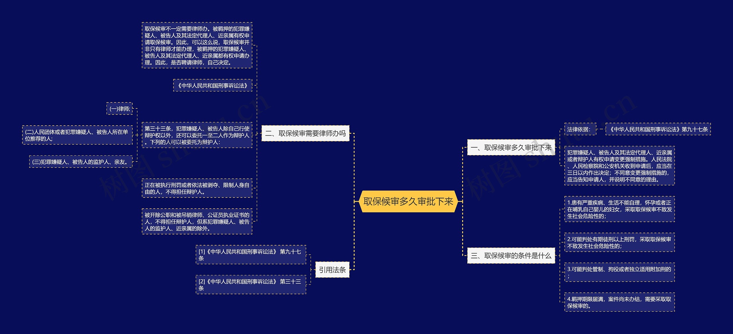 取保候审多久审批下来思维导图