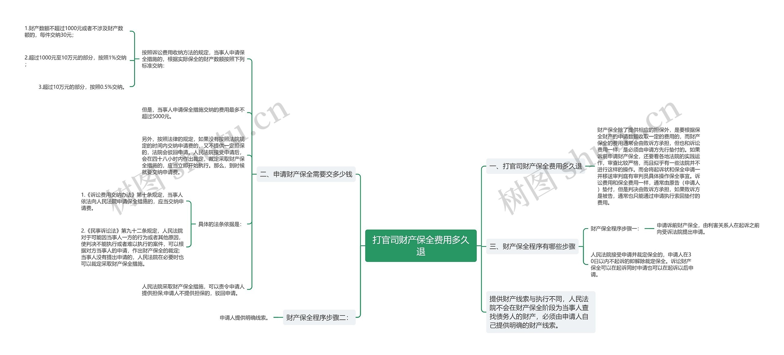 打官司财产保全费用多久退