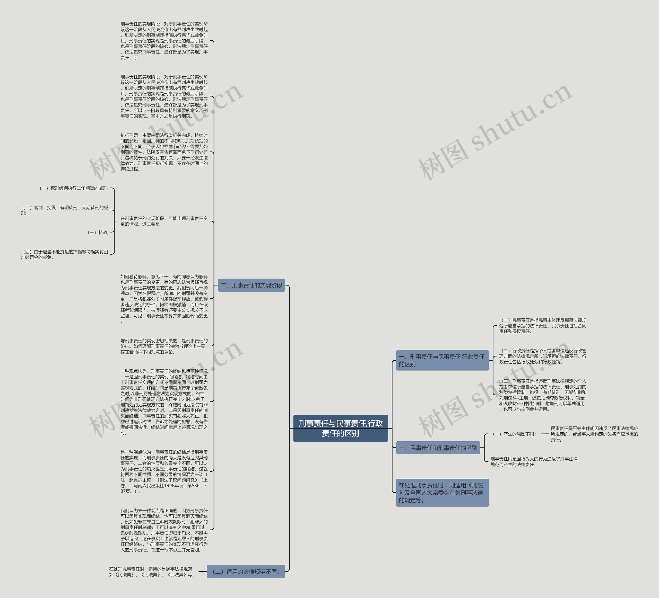 刑事责任与民事责任,行政责任的区别思维导图