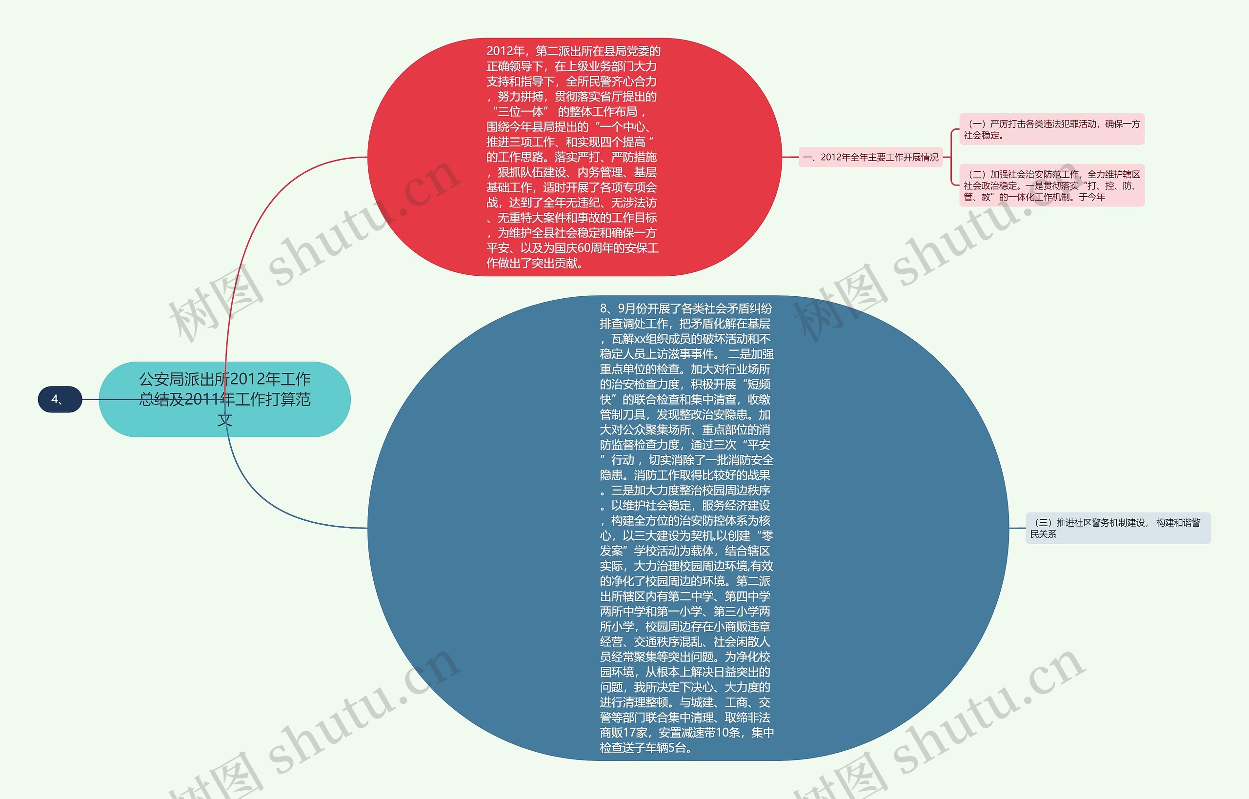 公安局派出所2012年工作总结及2011年工作打算范文思维导图