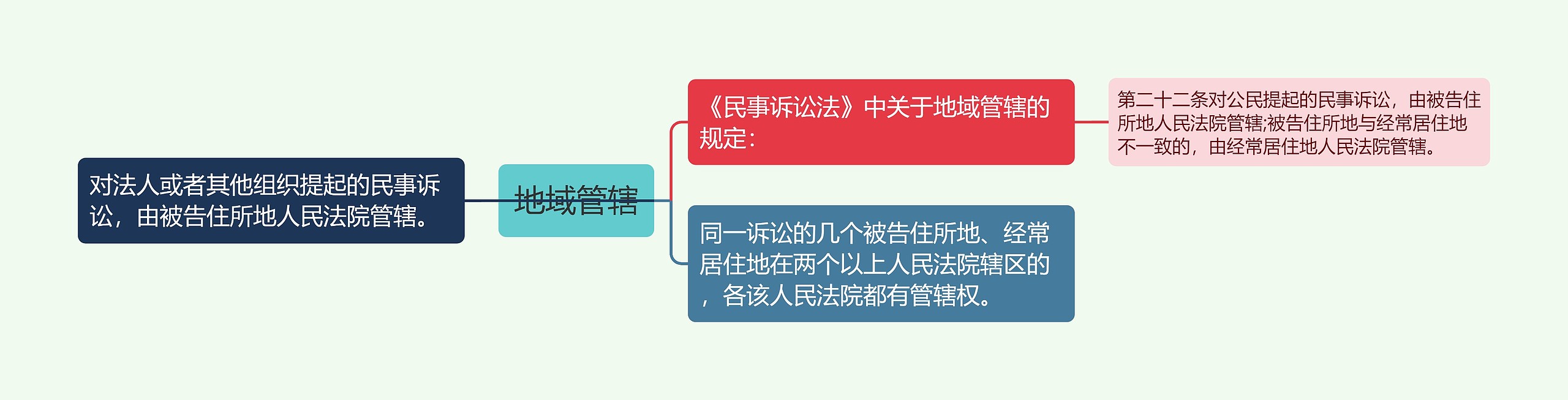 地域管辖思维导图