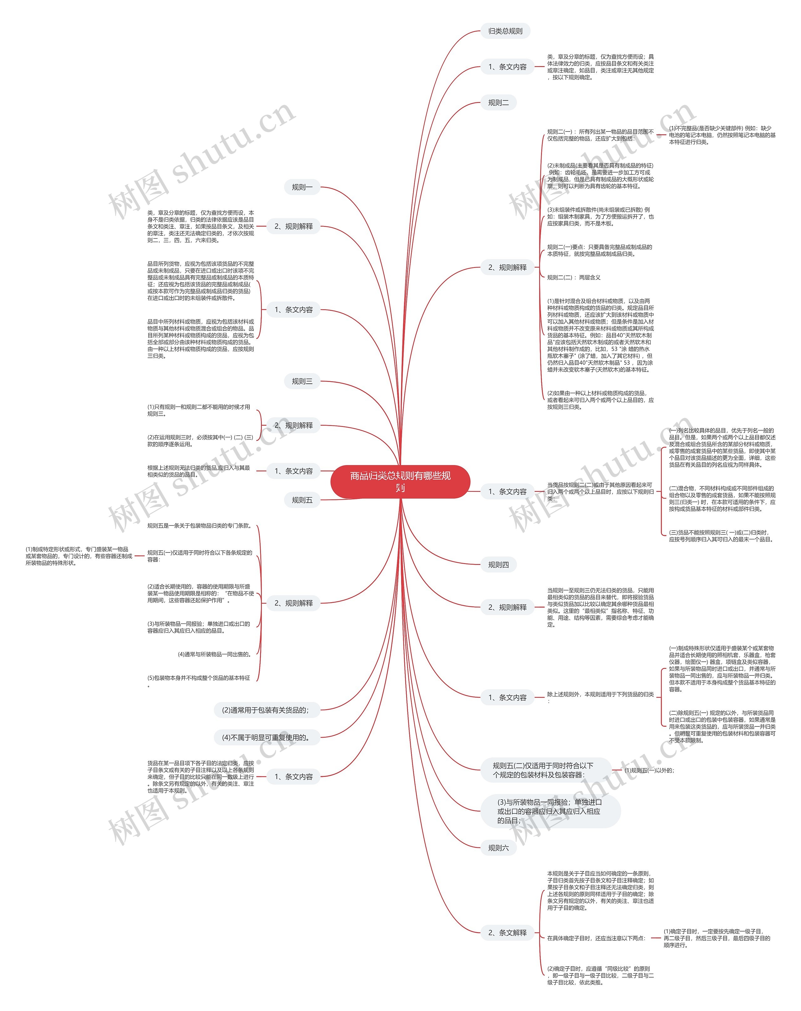 商品归类总规则有哪些规则思维导图