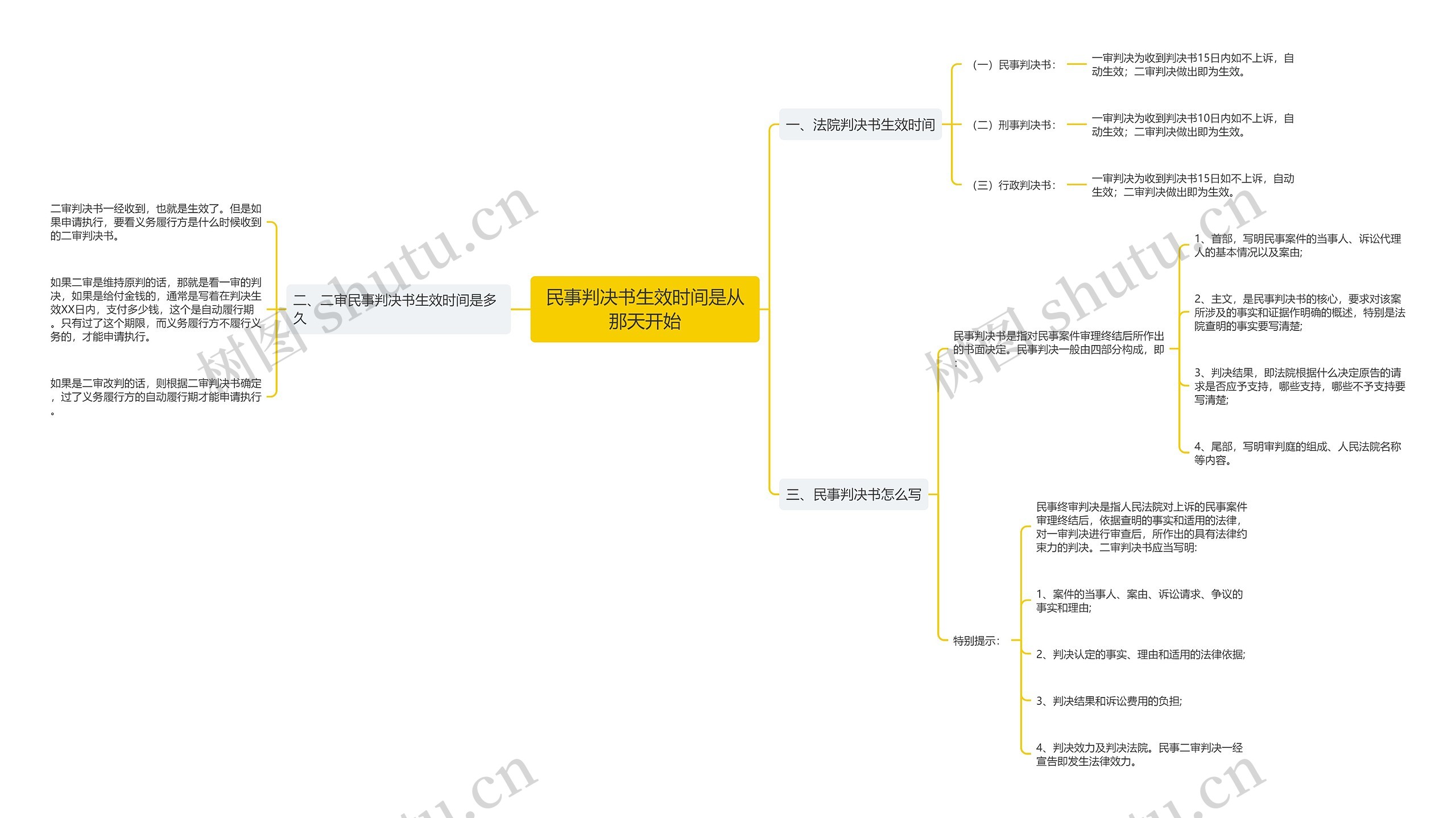 民事判决书生效时间是从那天开始思维导图