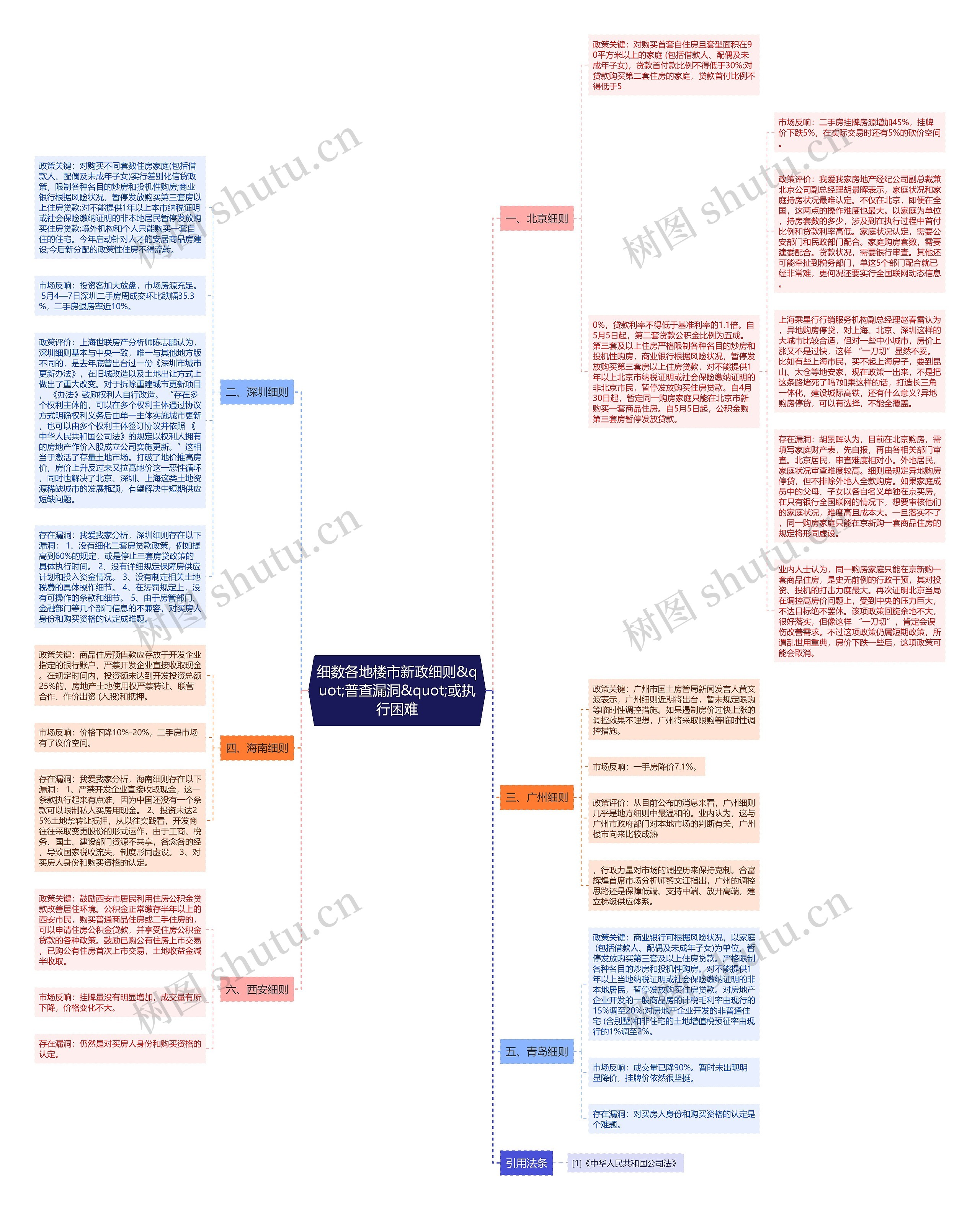 细数各地楼市新政细则&quot;普查漏洞&quot;或执行困难思维导图