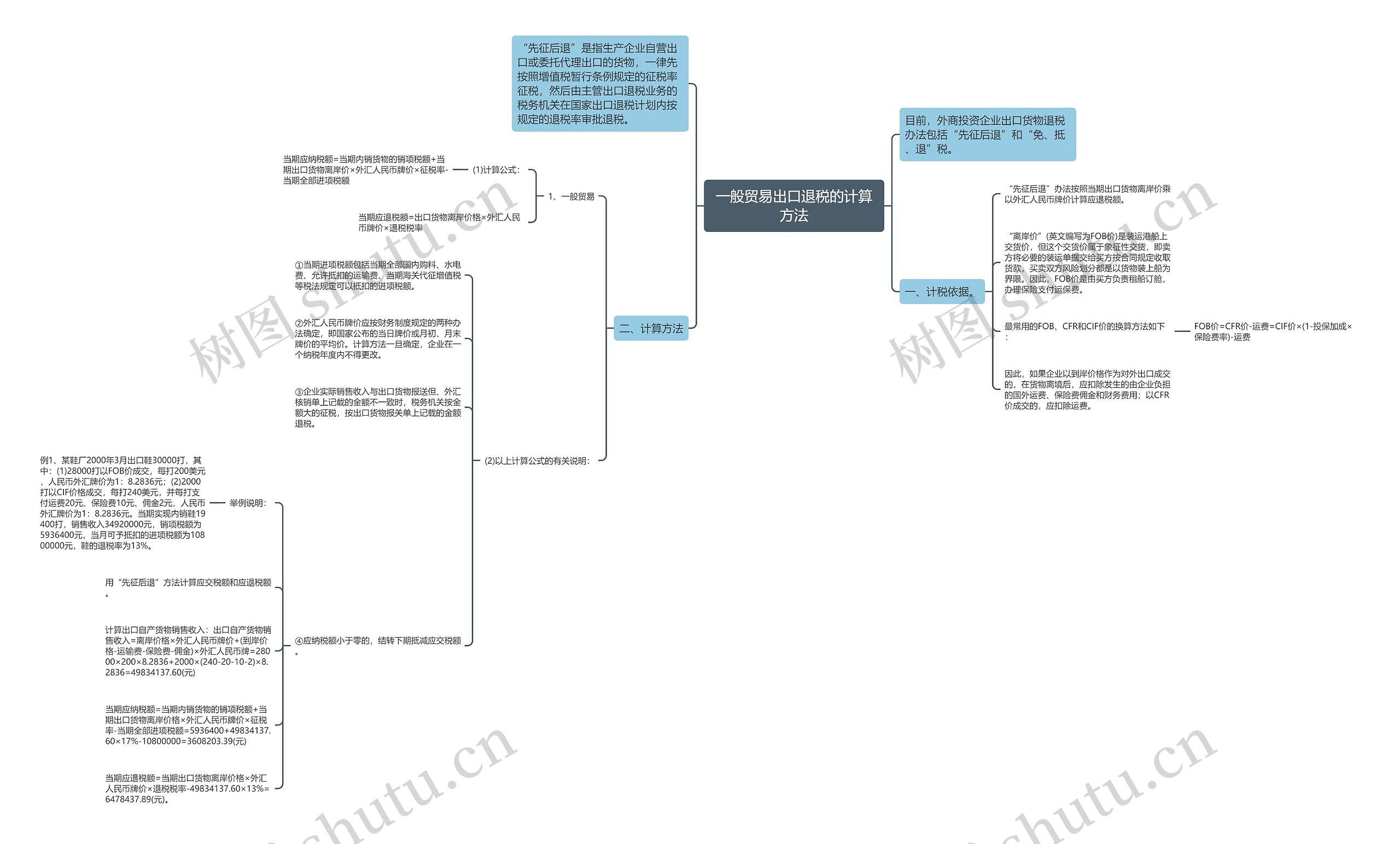 一般贸易出口退税的计算方法思维导图