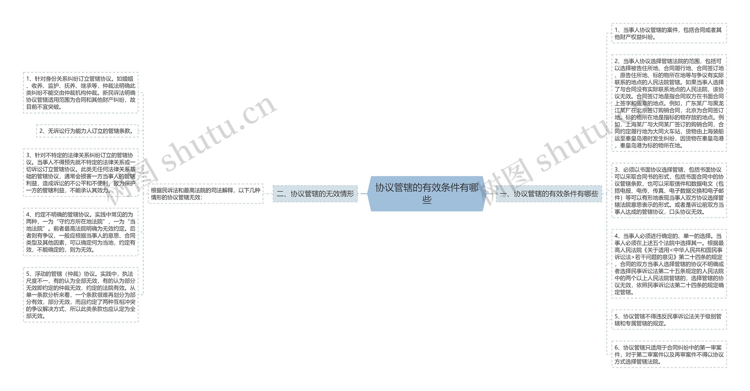 协议管辖的有效条件有哪些思维导图