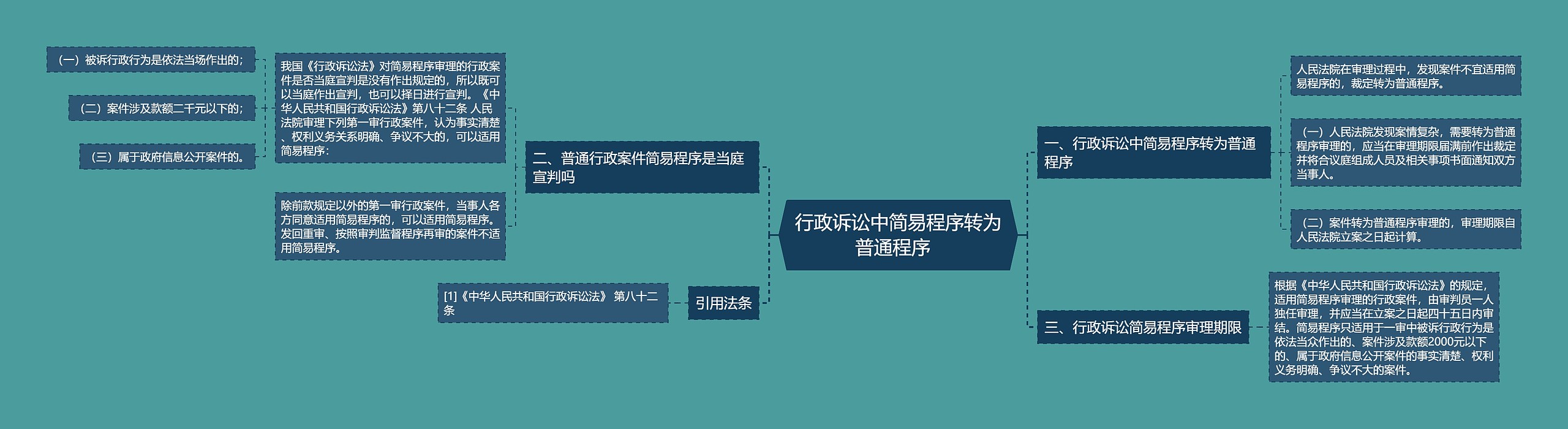 行政诉讼中简易程序转为普通程序  
思维导图