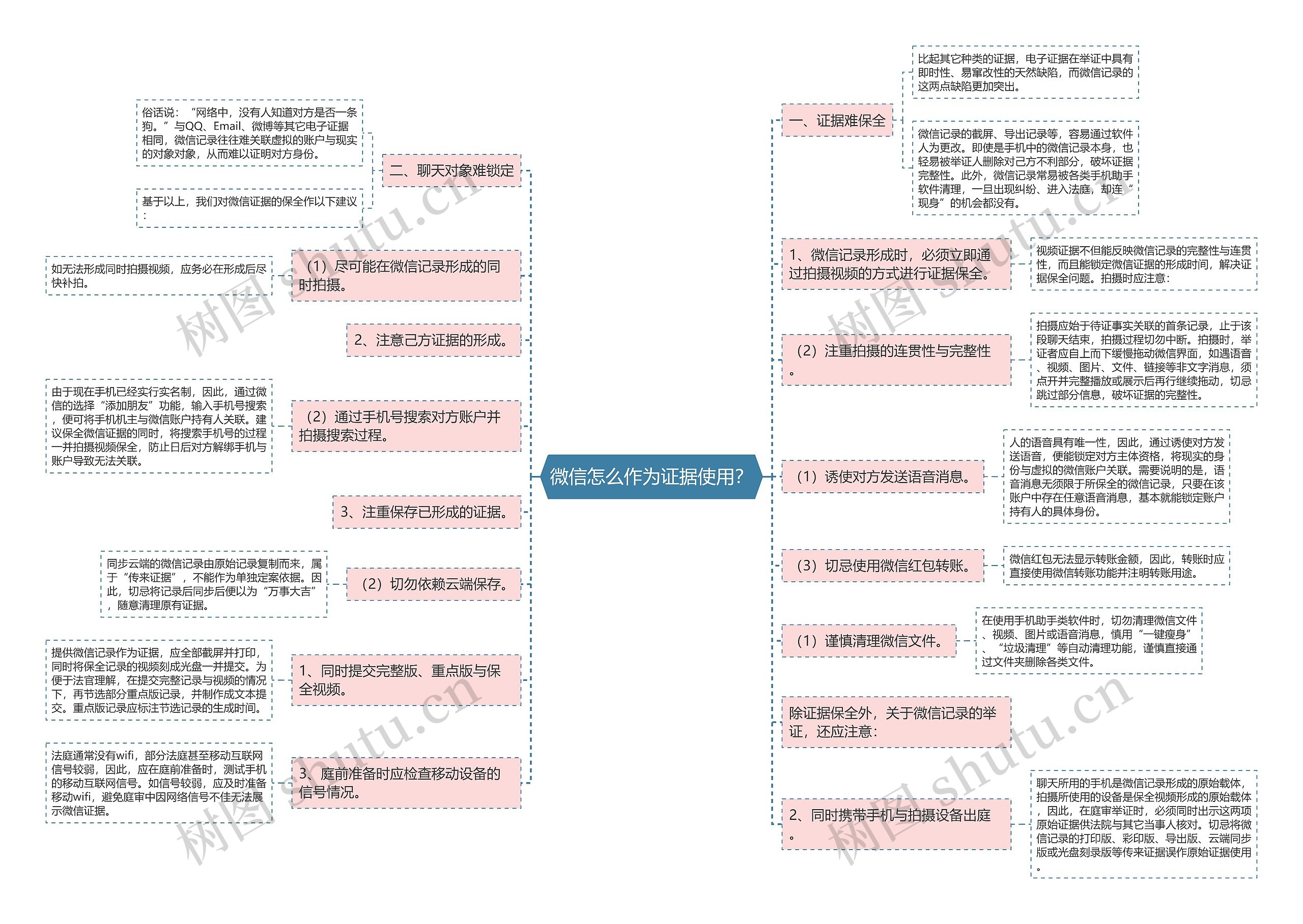 微信怎么作为证据使用？思维导图