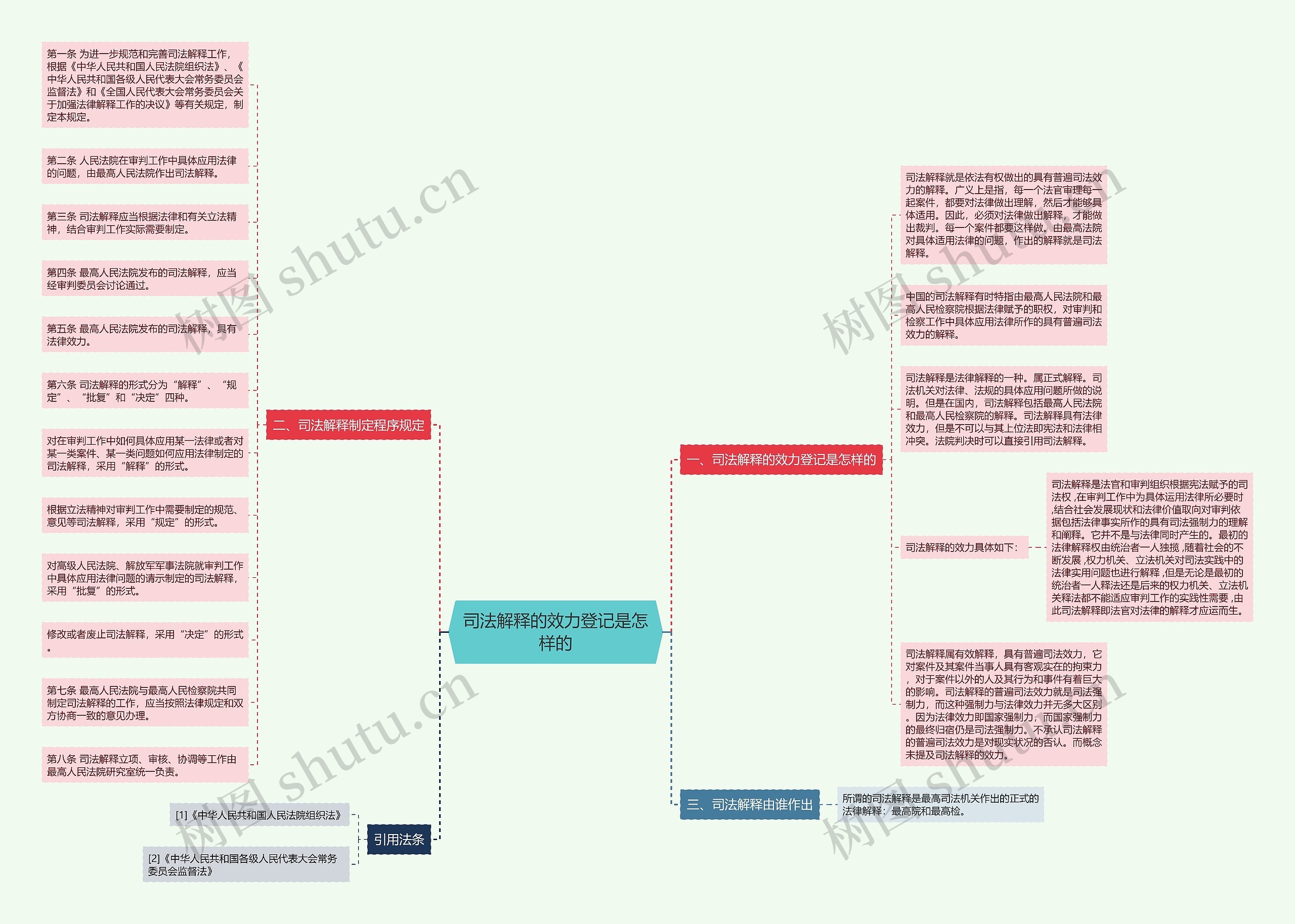 司法解释的效力登记是怎样的思维导图