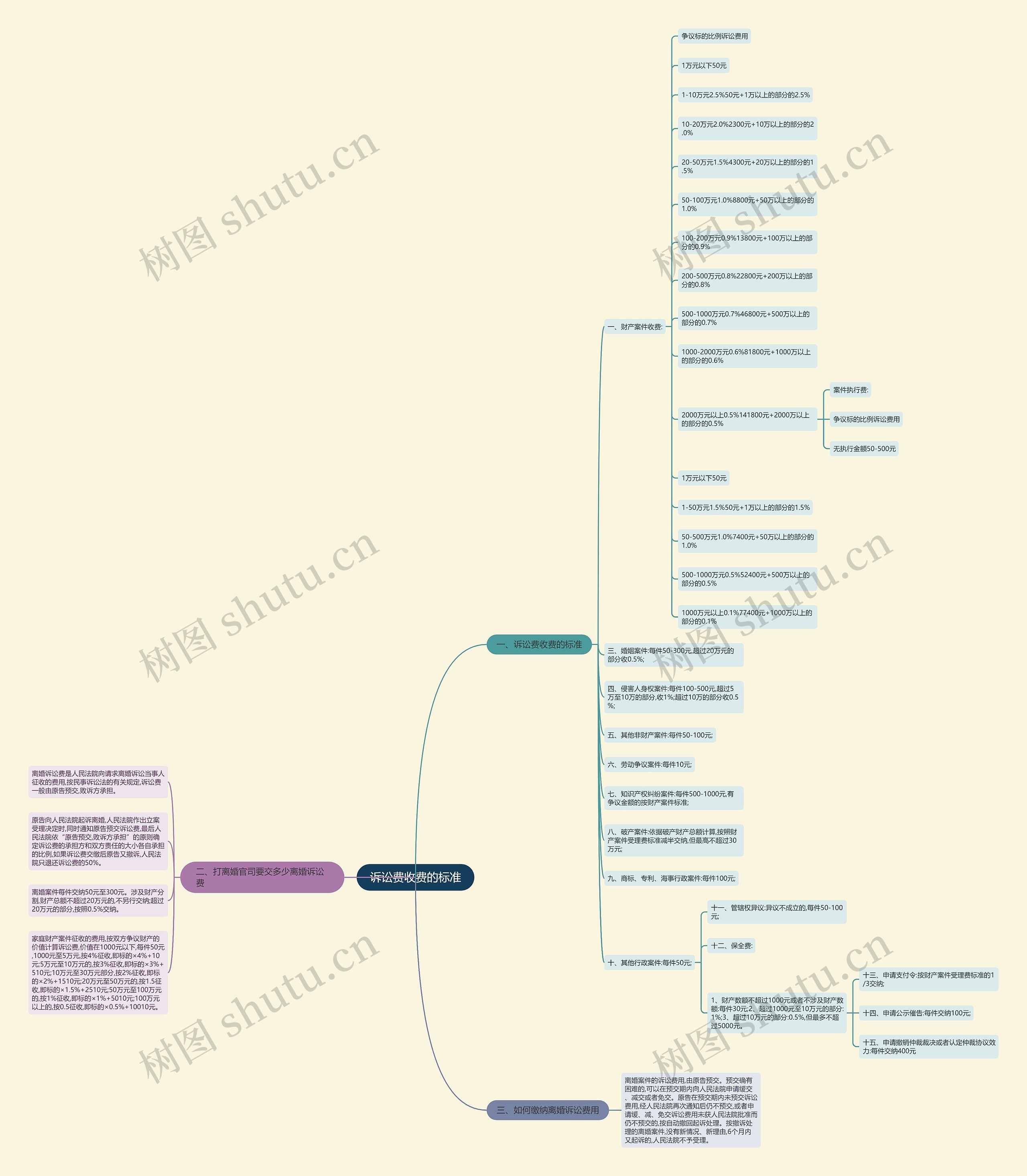 诉讼费收费的标准 诉讼费收费的标准