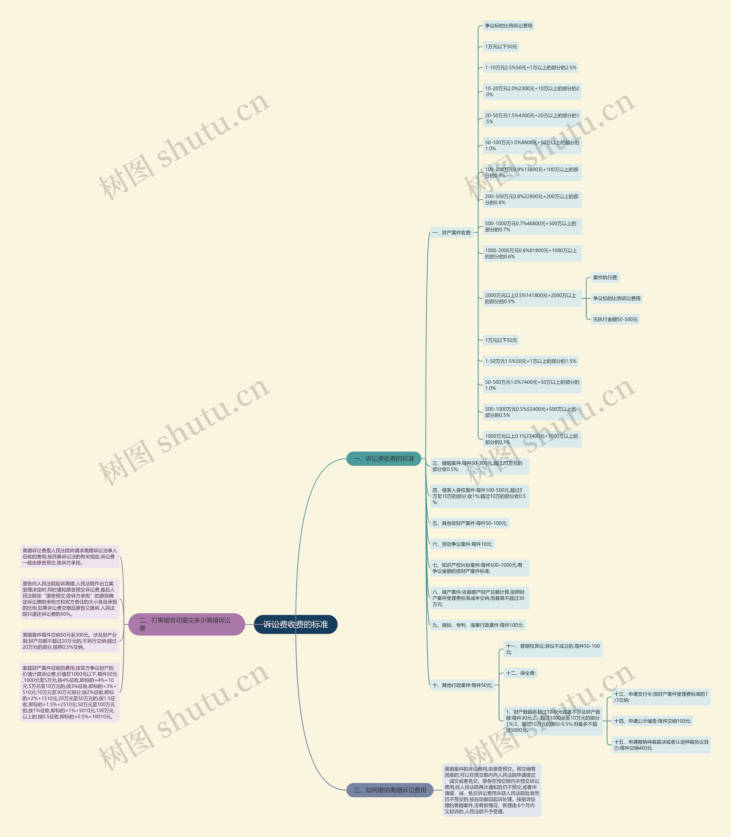 诉讼费收费的标准思维导图