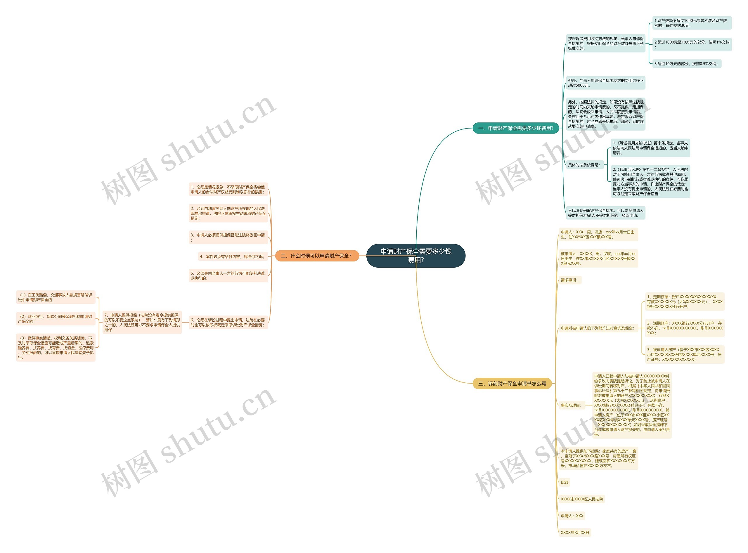申请财产保全需要多少钱费用?思维导图