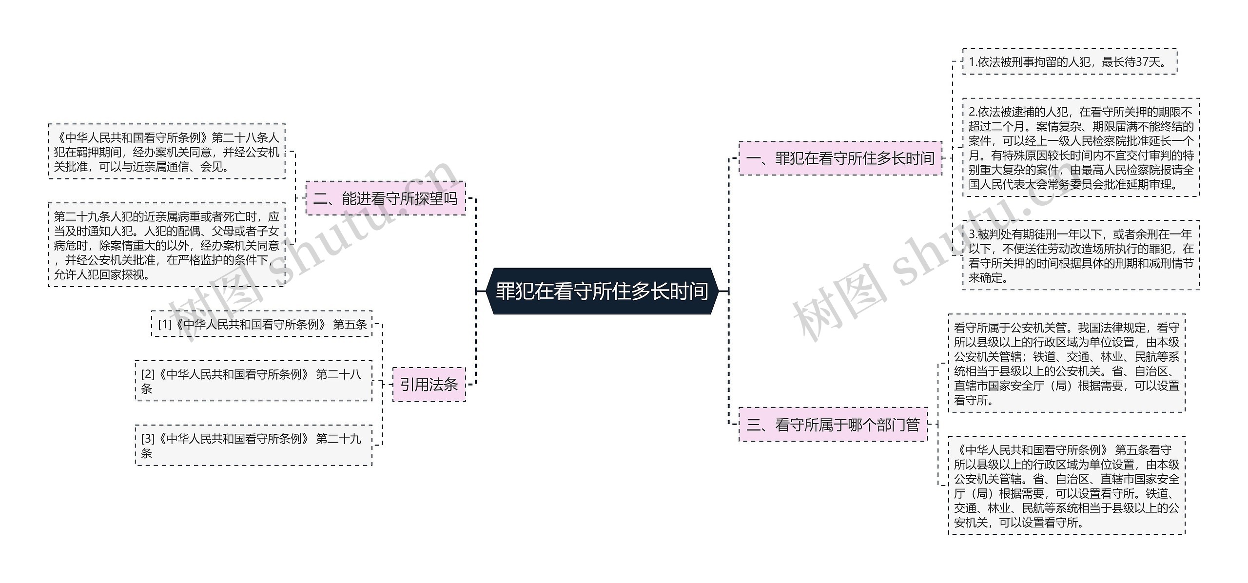 罪犯在看守所住多长时间思维导图