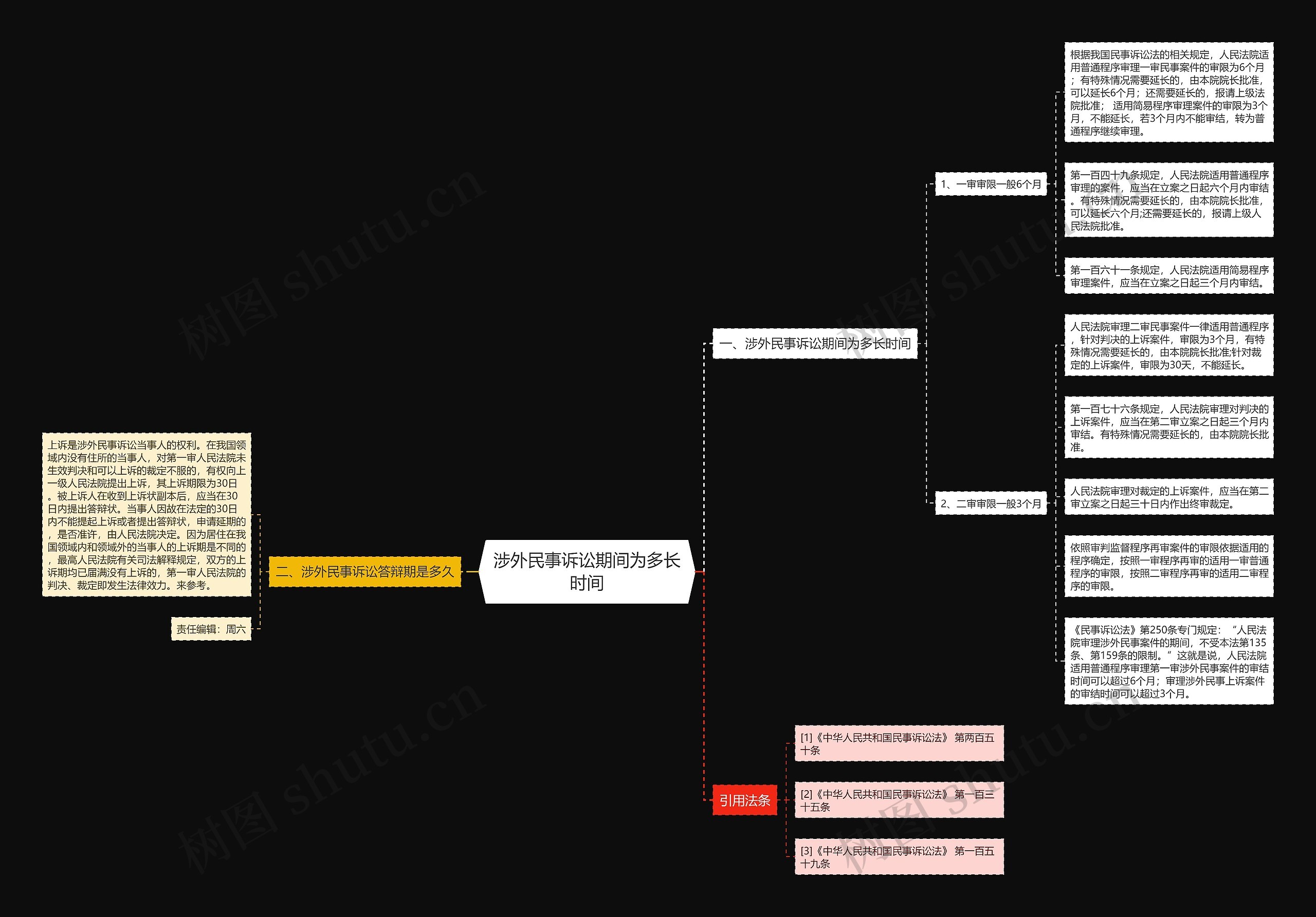 涉外民事诉讼期间为多长时间思维导图