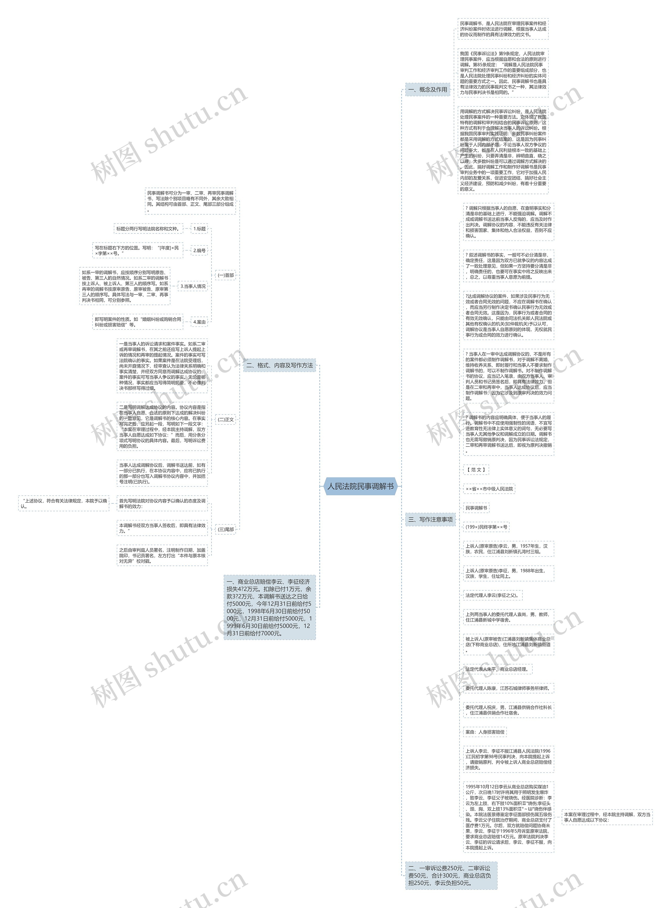 人民法院民事调解书思维导图