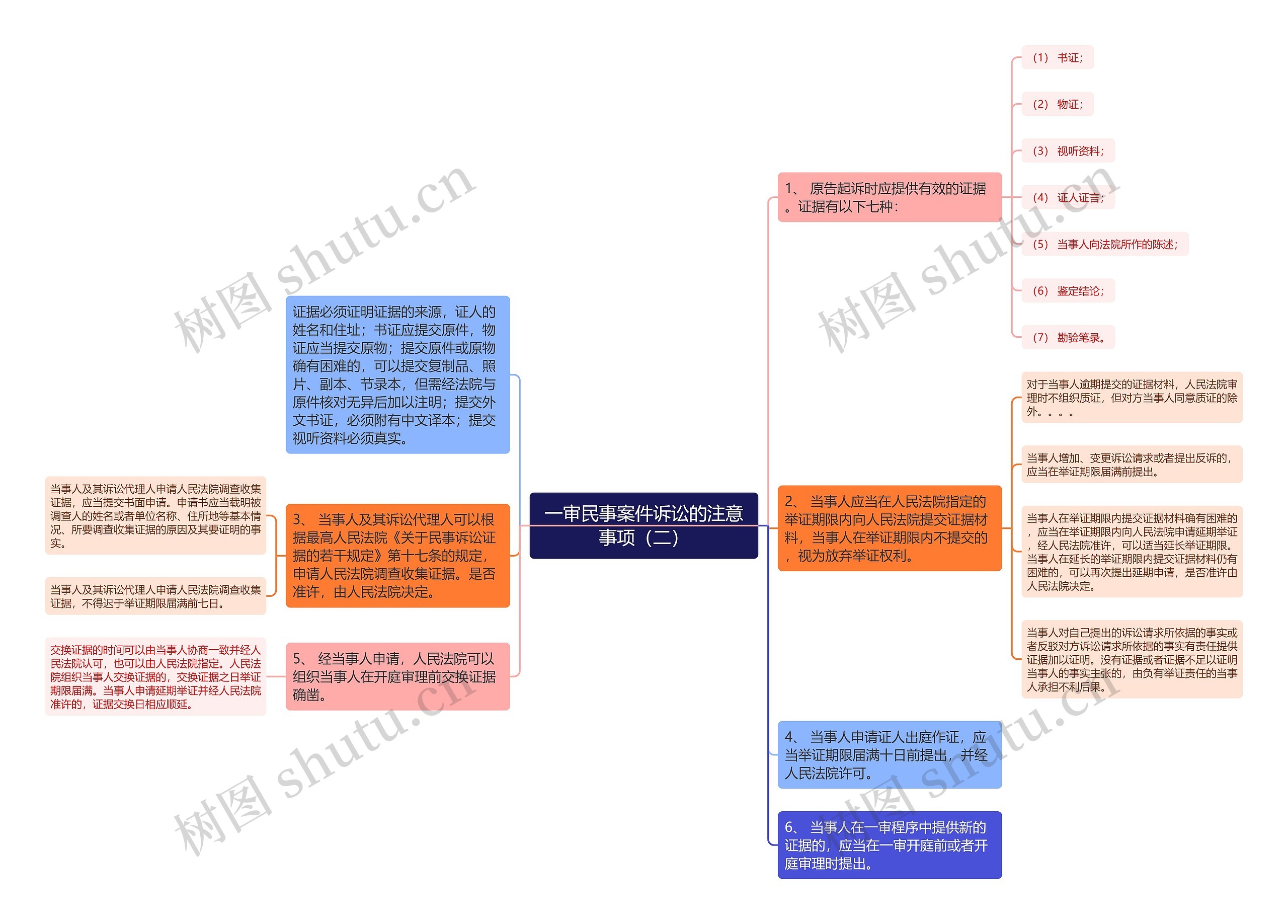 一审民事案件诉讼的注意事项（二）思维导图