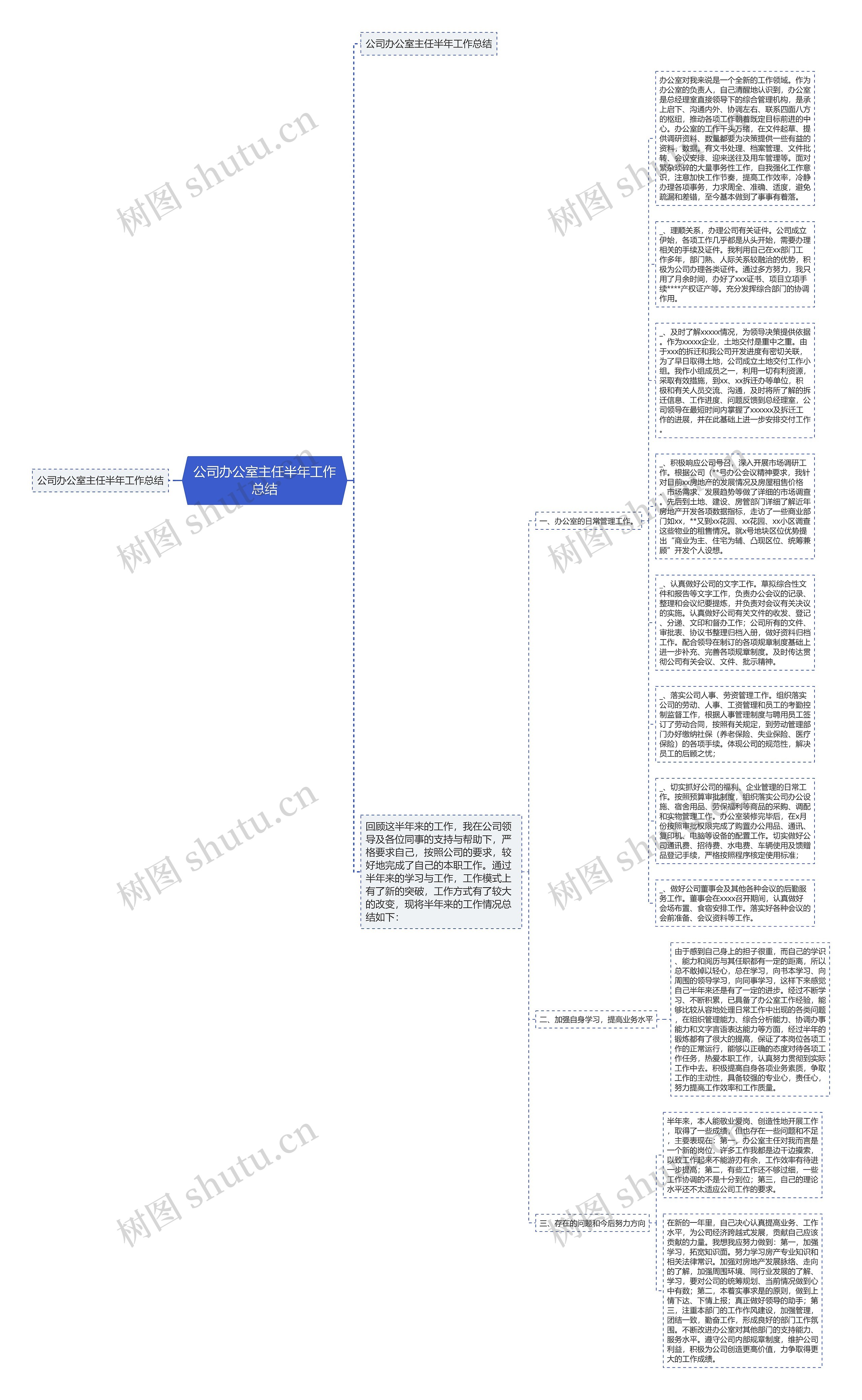 公司办公室主任半年工作总结思维导图