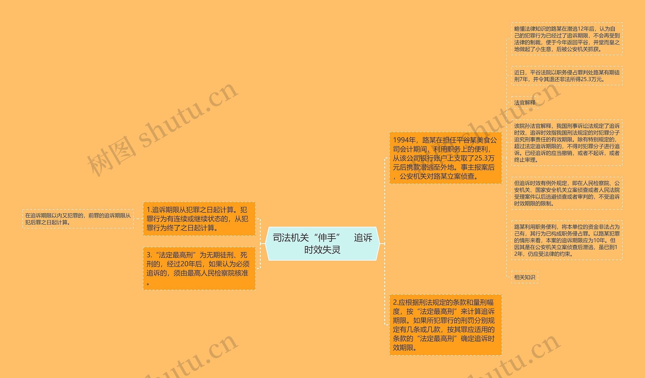 司法机关“伸手”　追诉时效失灵思维导图