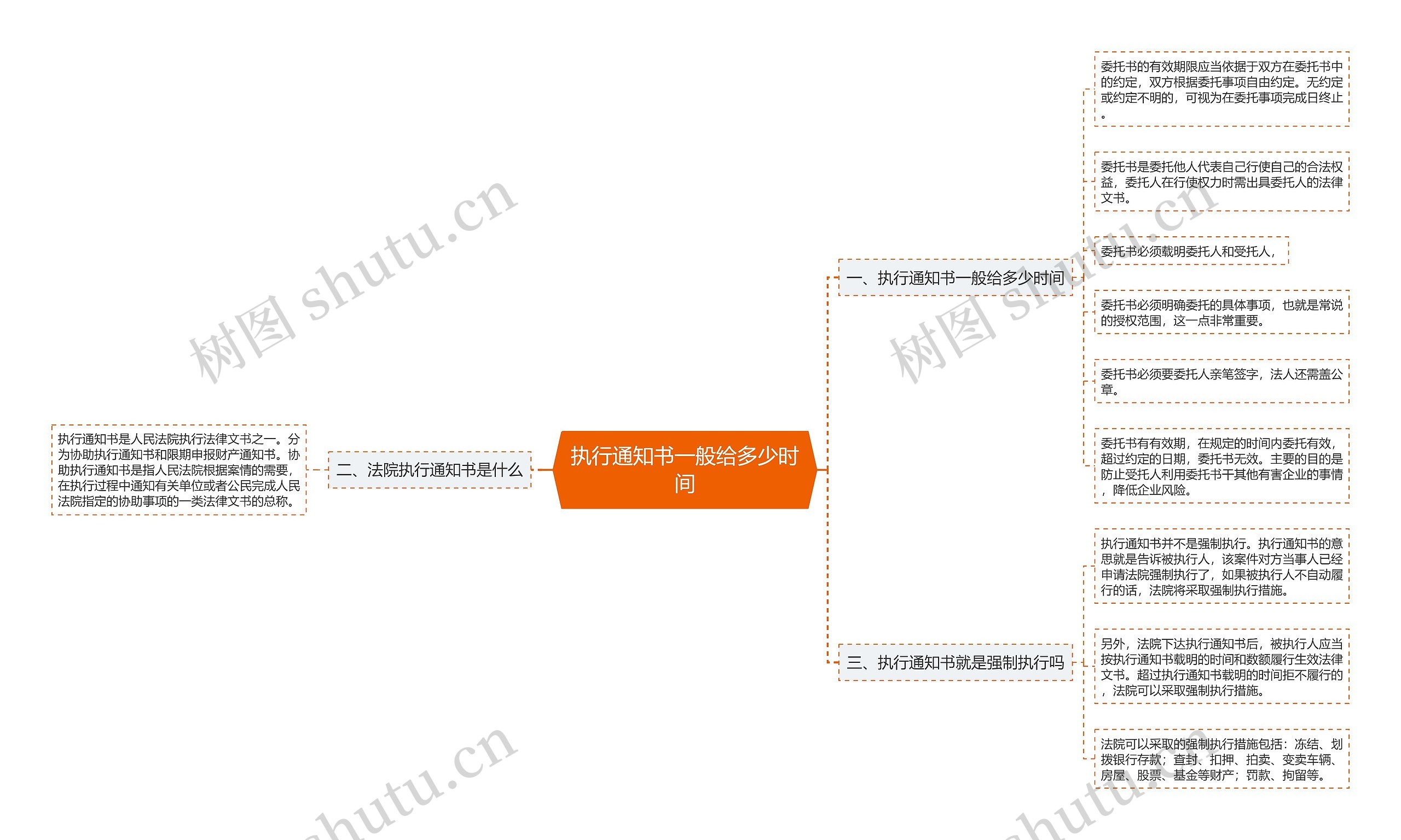 执行通知书一般给多少时间思维导图