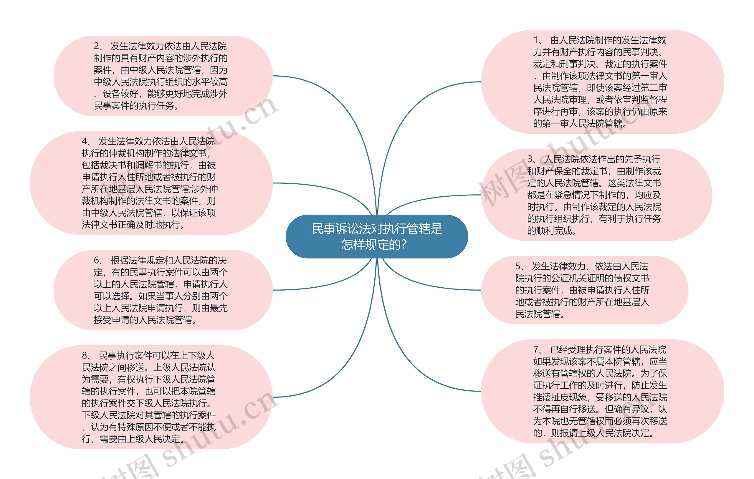 民事诉讼法对执行管辖是怎样规定的？思维导图