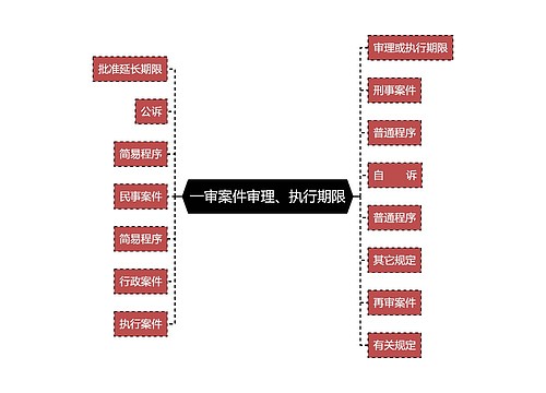 一审案件审理、执行期限