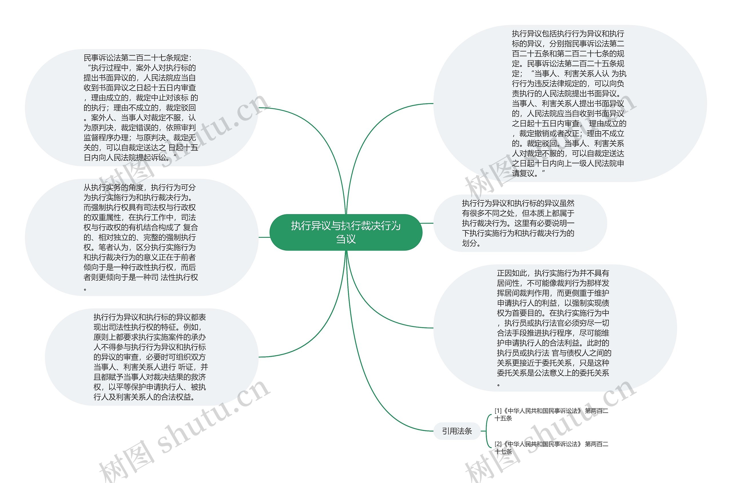 执行异议与执行裁决行为刍议思维导图