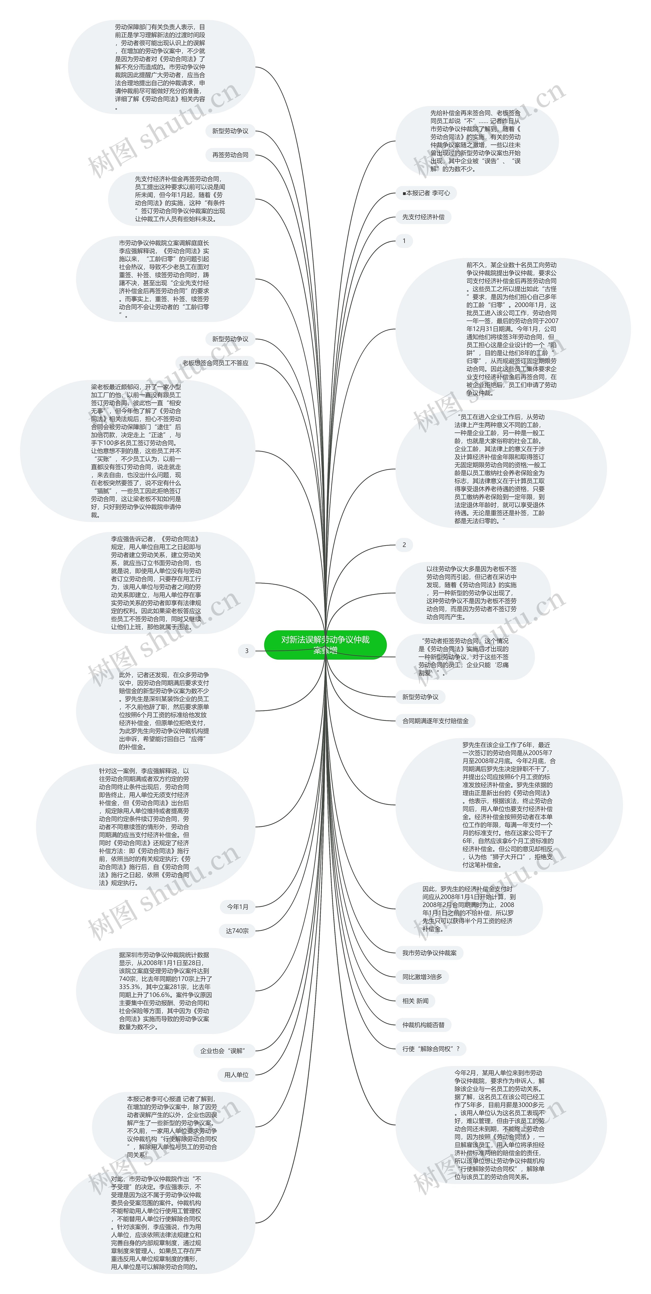对新法误解劳动争议仲裁案骤增思维导图