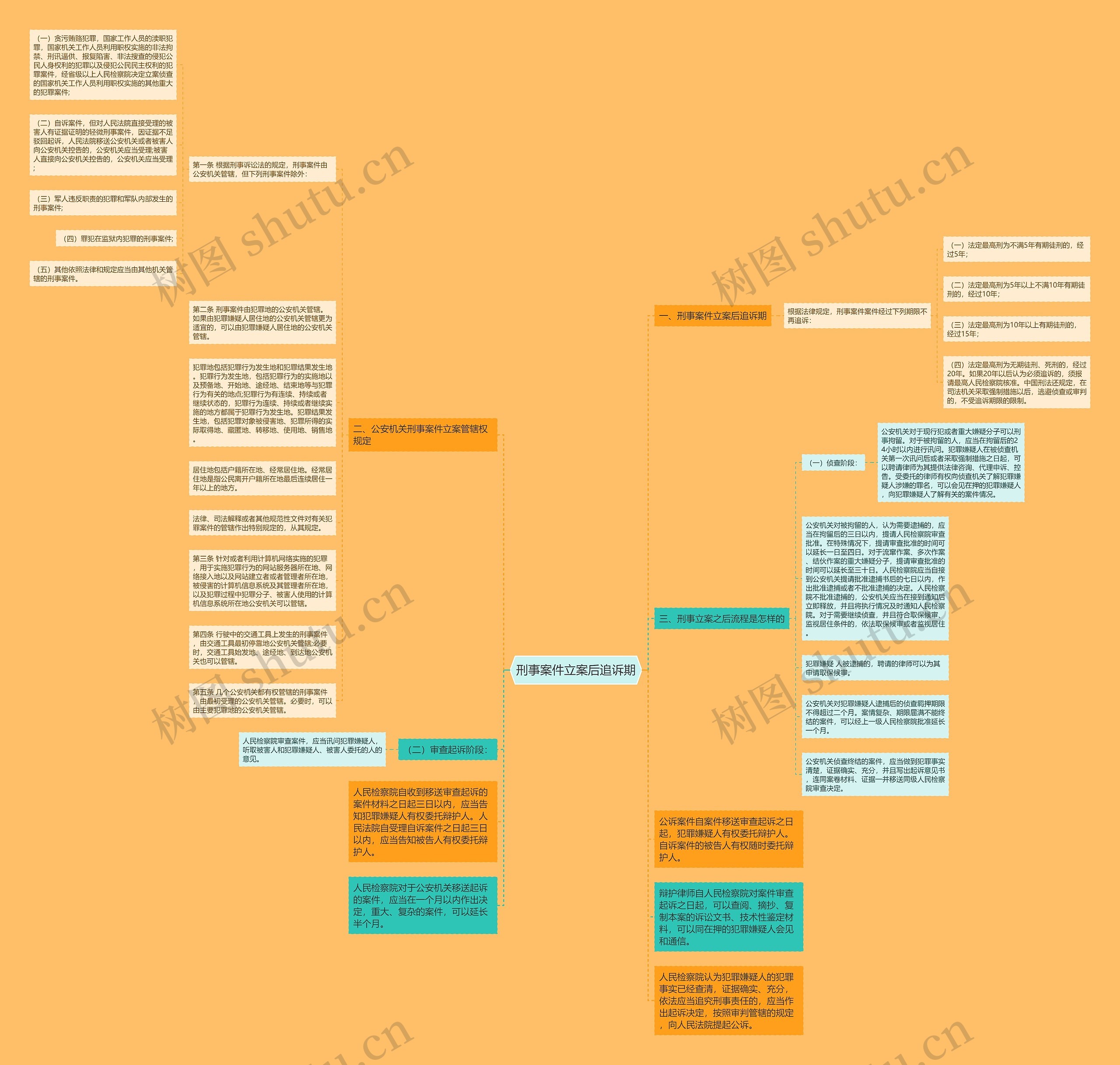 刑事案件立案后追诉期思维导图
