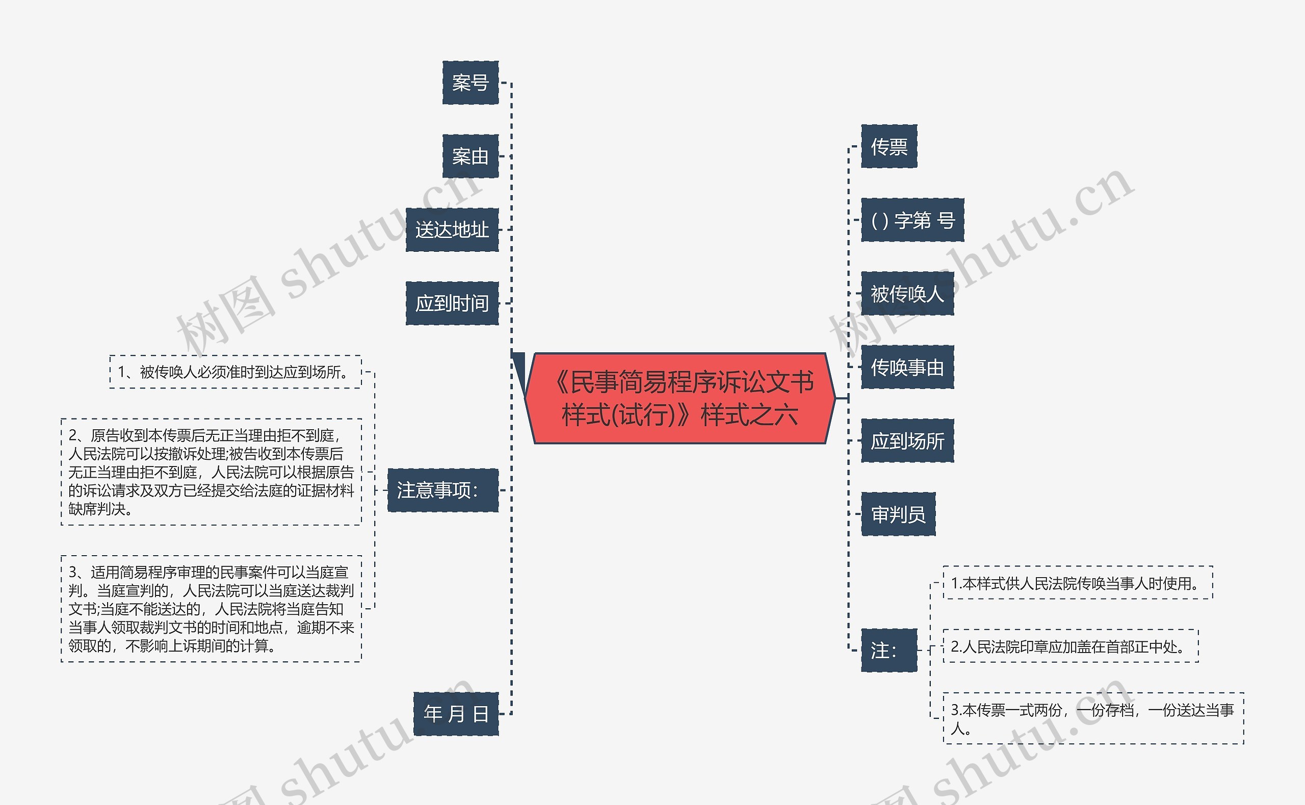 《民事简易程序诉讼文书样式(试行)》样式之六思维导图