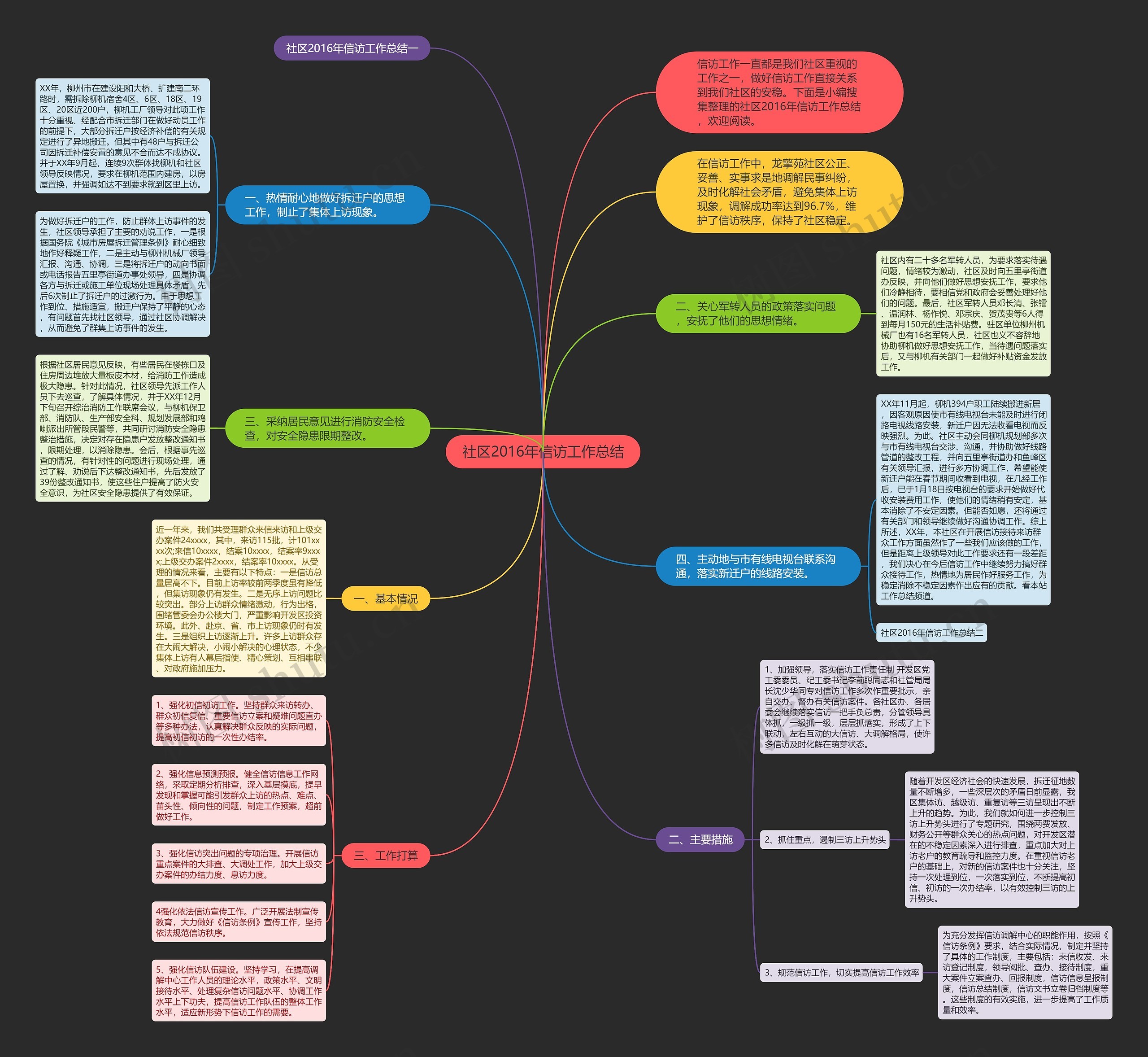 社区2016年信访工作总结思维导图