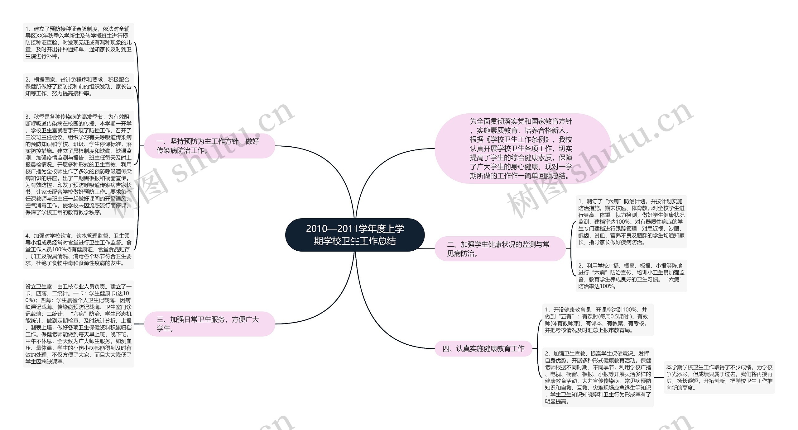 2010—2011学年度上学期学校卫生工作总结思维导图