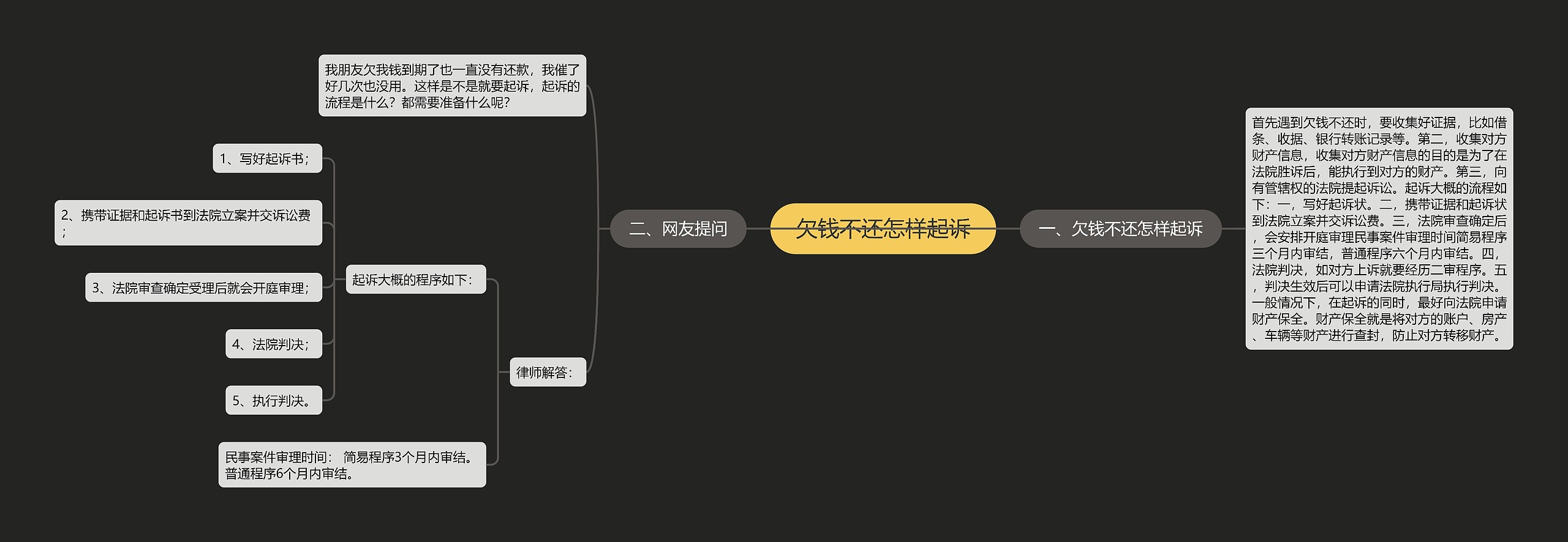 欠钱不还怎样起诉思维导图