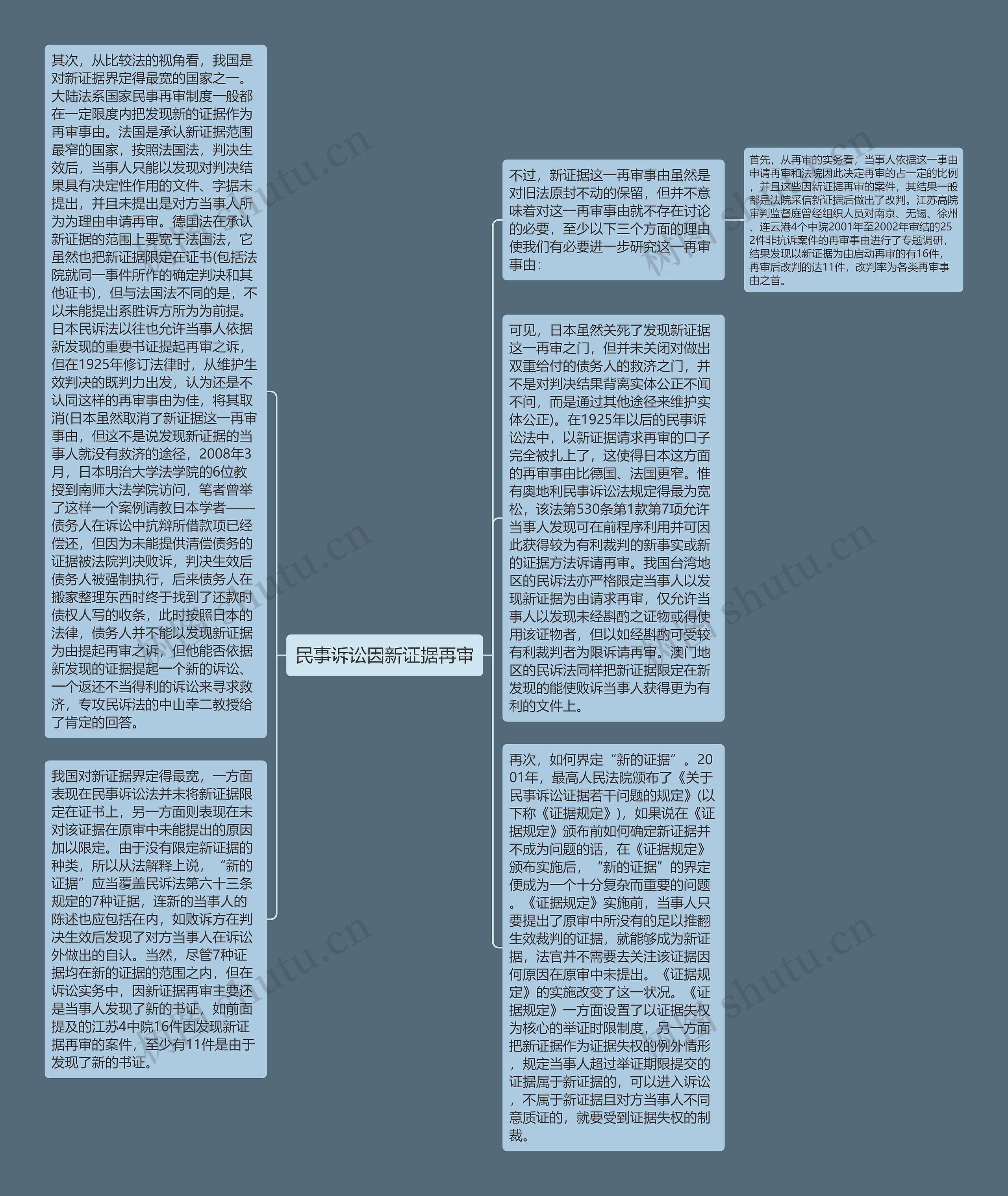 民事诉讼因新证据再审