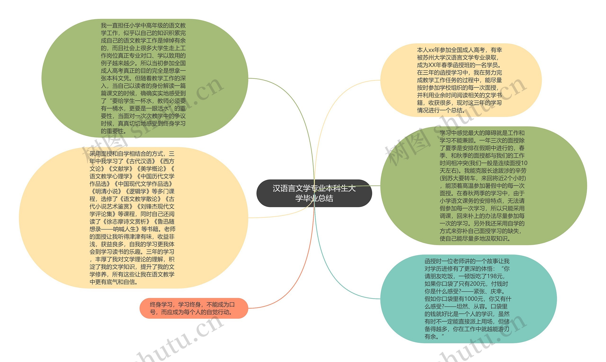 汉语言文学专业本科生大学毕业总结思维导图