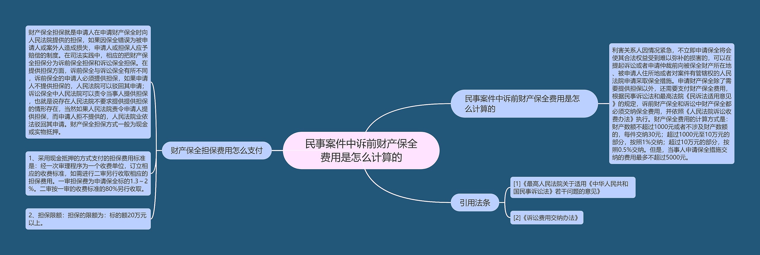 民事案件中诉前财产保全费用是怎么计算的思维导图