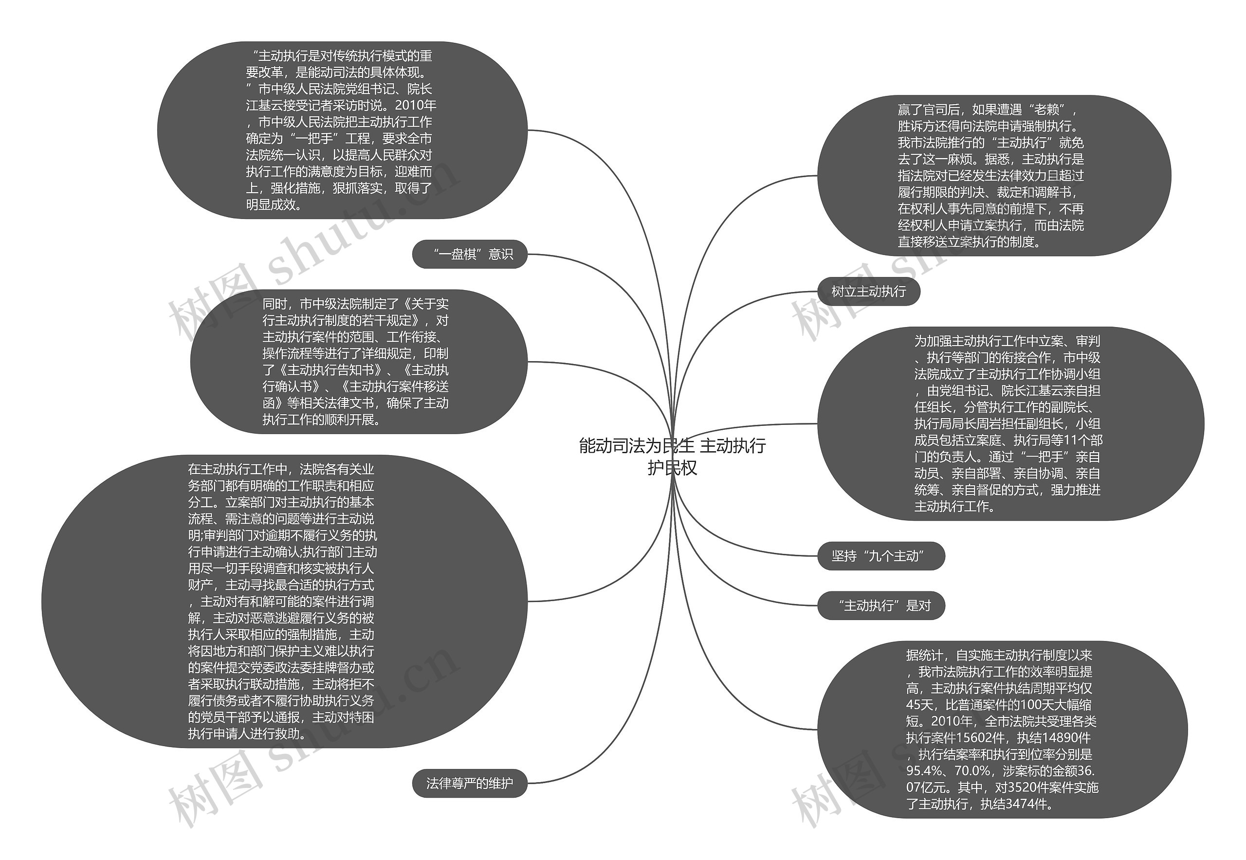 能动司法为民生 主动执行护民权思维导图