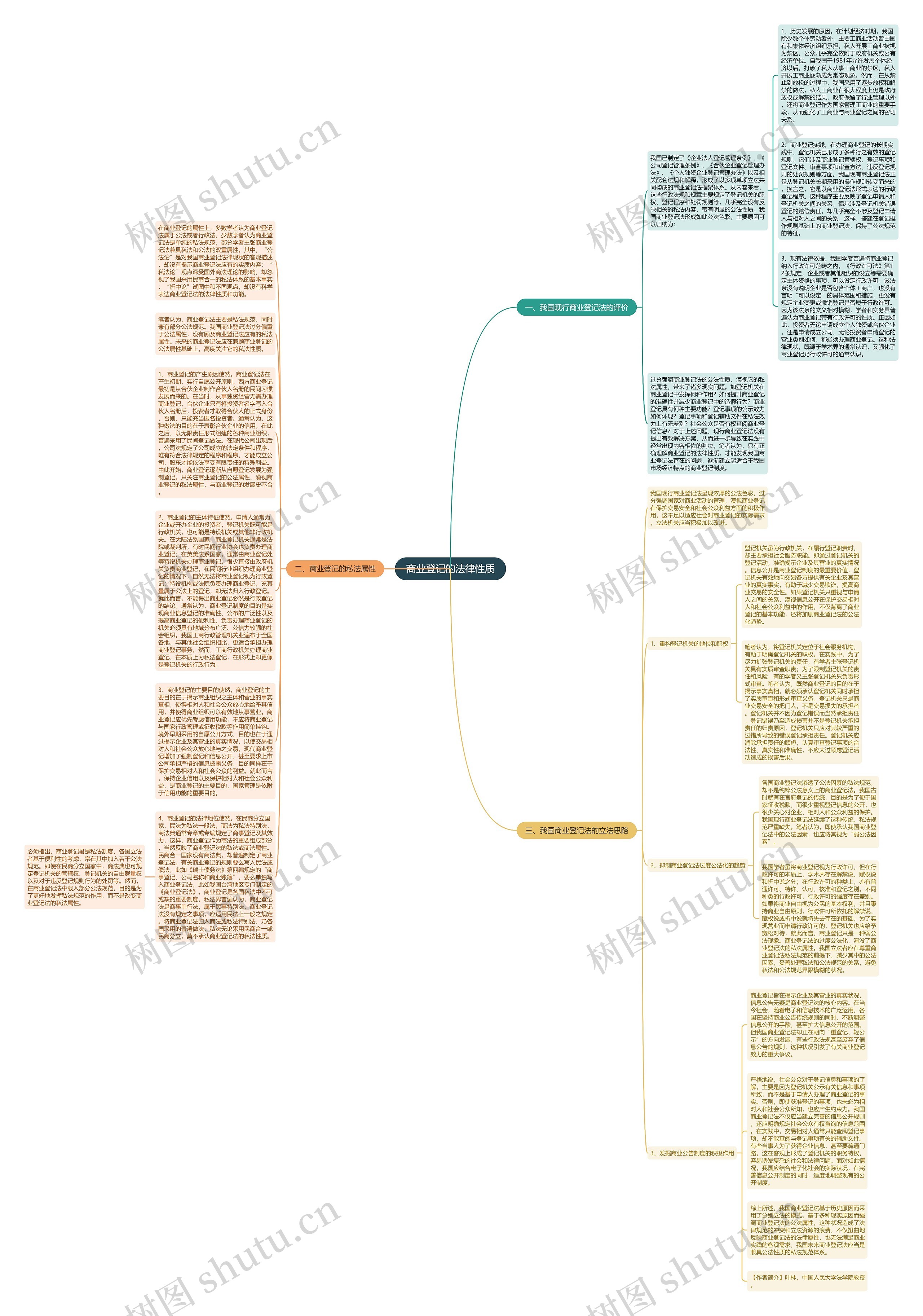 商业登记的法律性质思维导图
