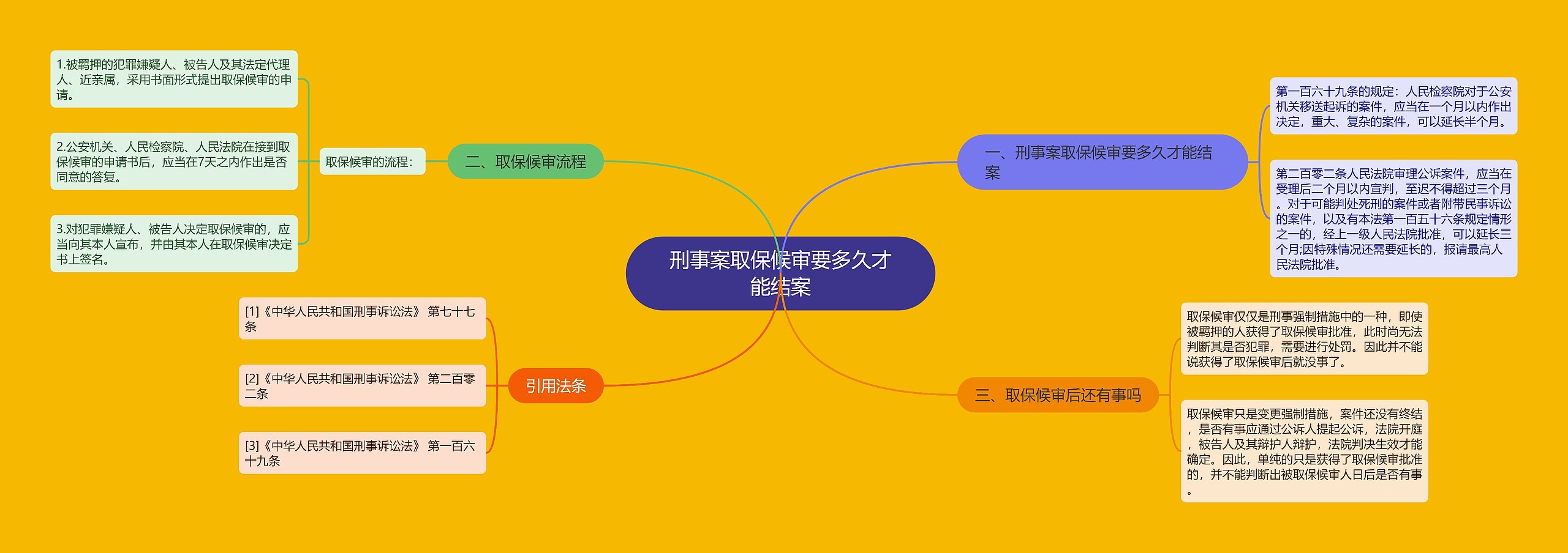 刑事案取保候审要多久才能结案思维导图